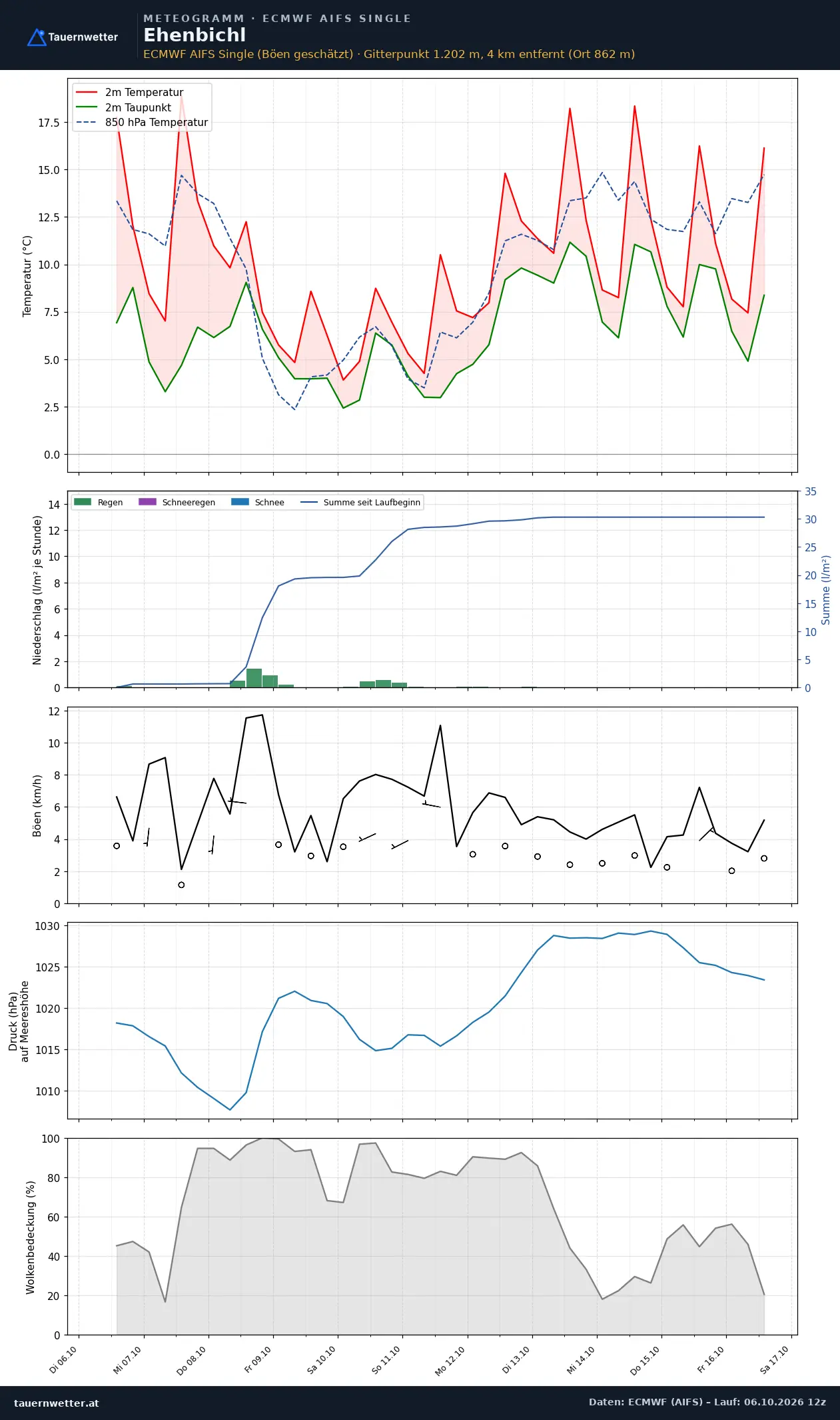 Meteogramm Ehenbichl ECMWF AIFS – Temperatur, Niederschlag, Wind, zehn Tage