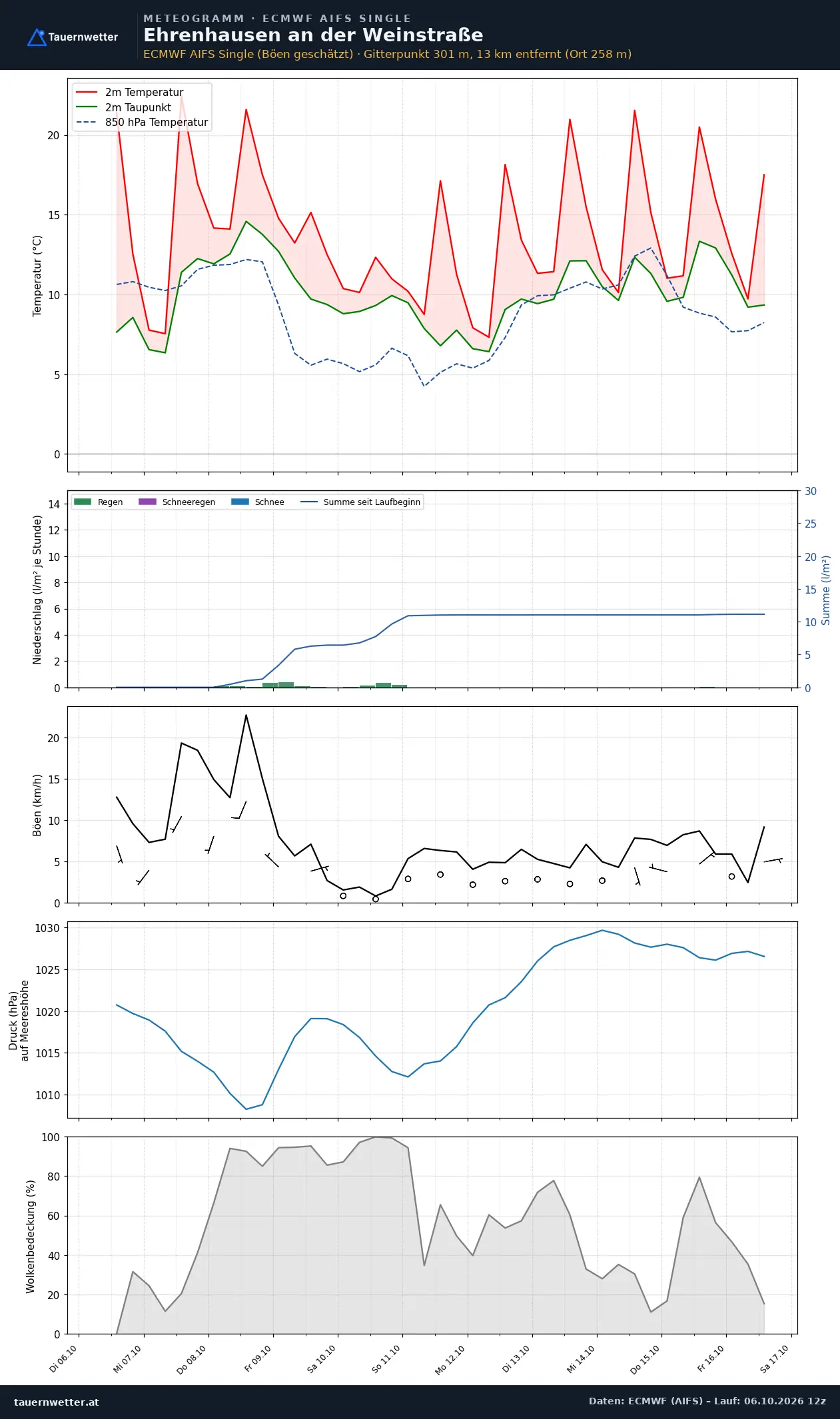 Meteogramm Ehrenhausen an der Weinstraße ECMWF AIFS – Temperatur, Niederschlag, Wind, zehn Tage