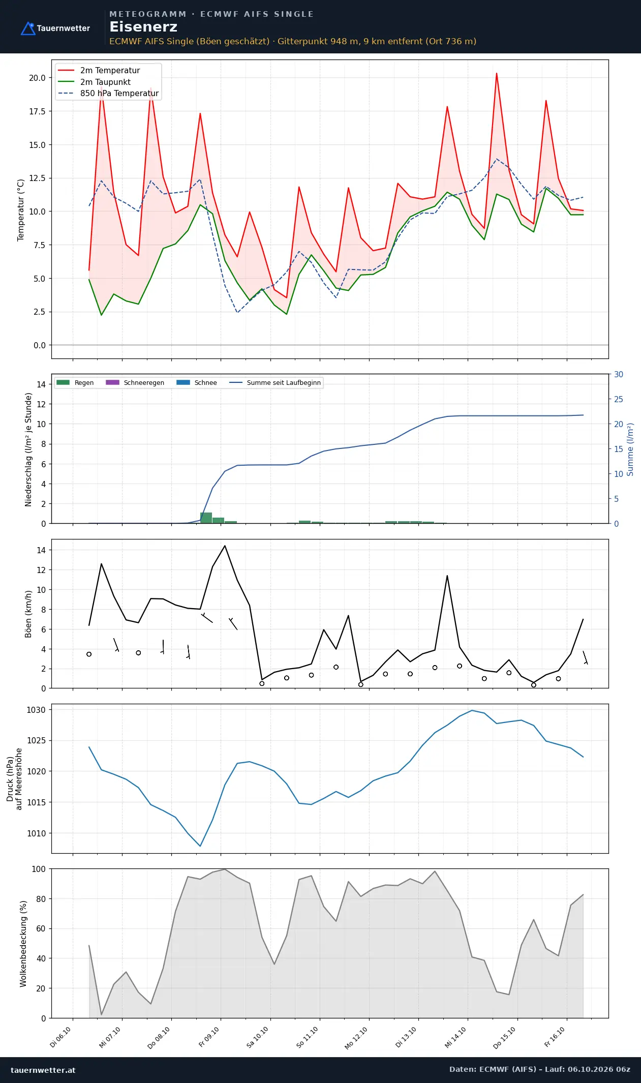 Meteogramm Eisenerz ECMWF AIFS – Temperatur, Niederschlag, Wind, zehn Tage