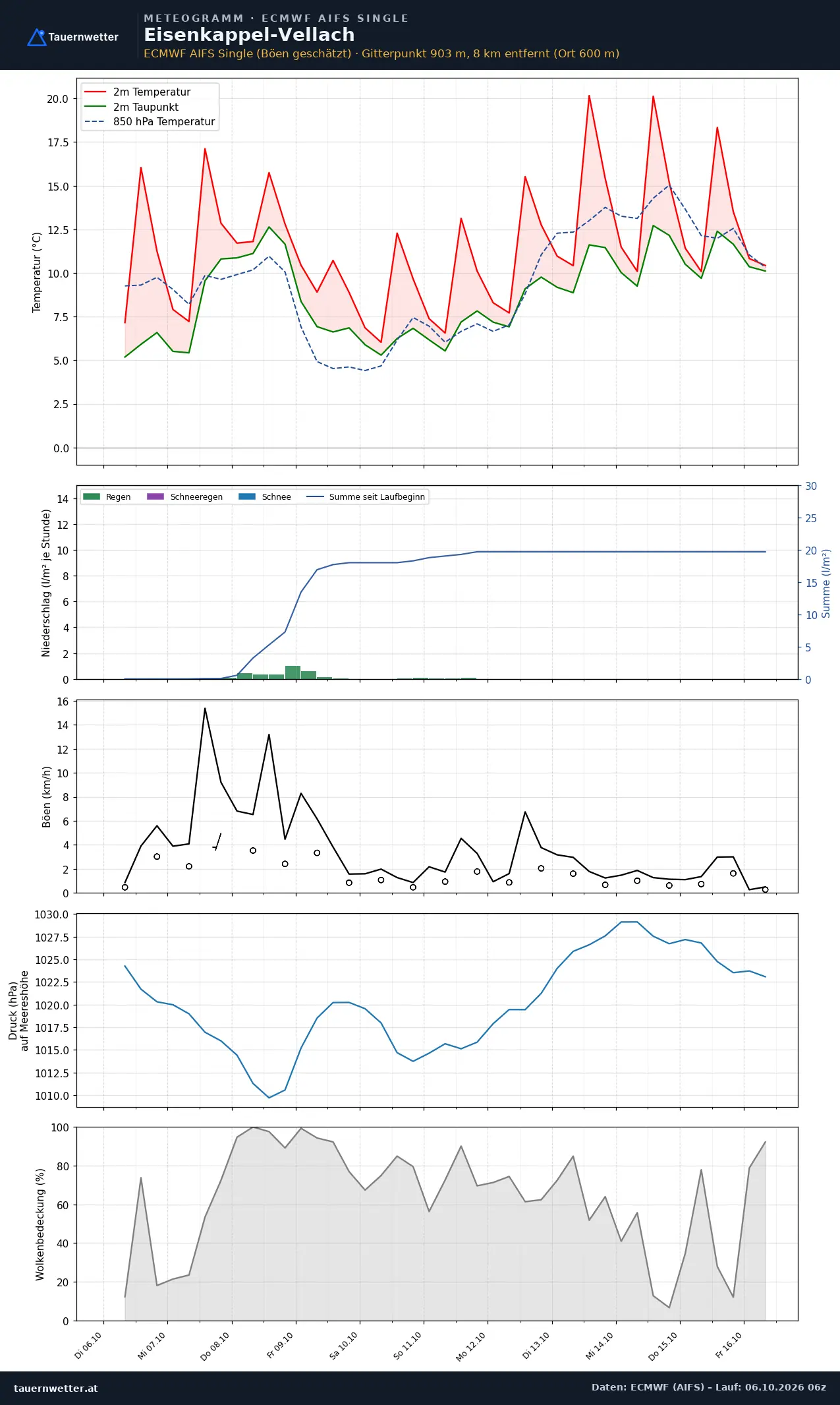 Meteogramm Eisenkappel-Vellach ECMWF AIFS – Temperatur, Niederschlag, Wind, zehn Tage