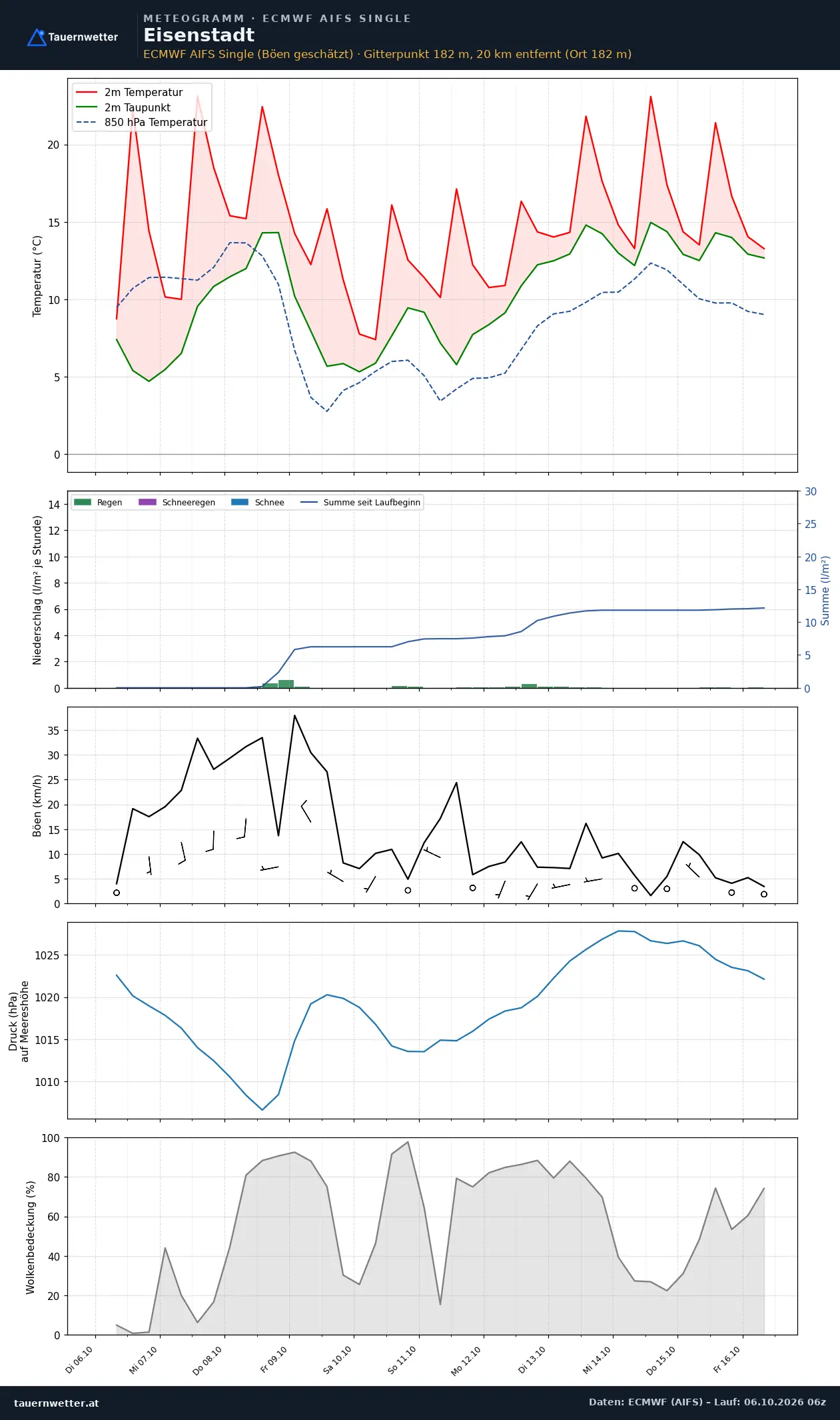 Meteogramm Eisenstadt ECMWF AIFS – Temperatur, Niederschlag, Wind, zehn Tage