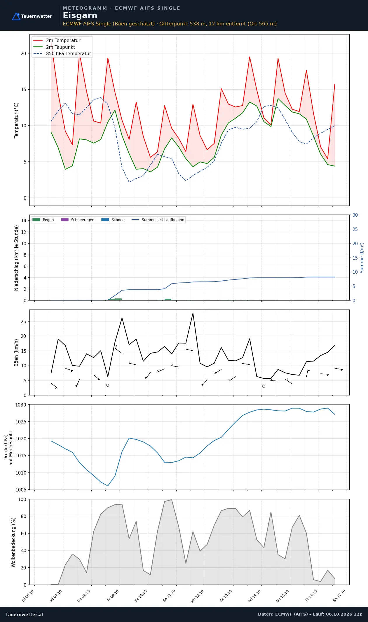 Meteogramm Eisgarn ECMWF AIFS – Temperatur, Niederschlag, Wind, zehn Tage
