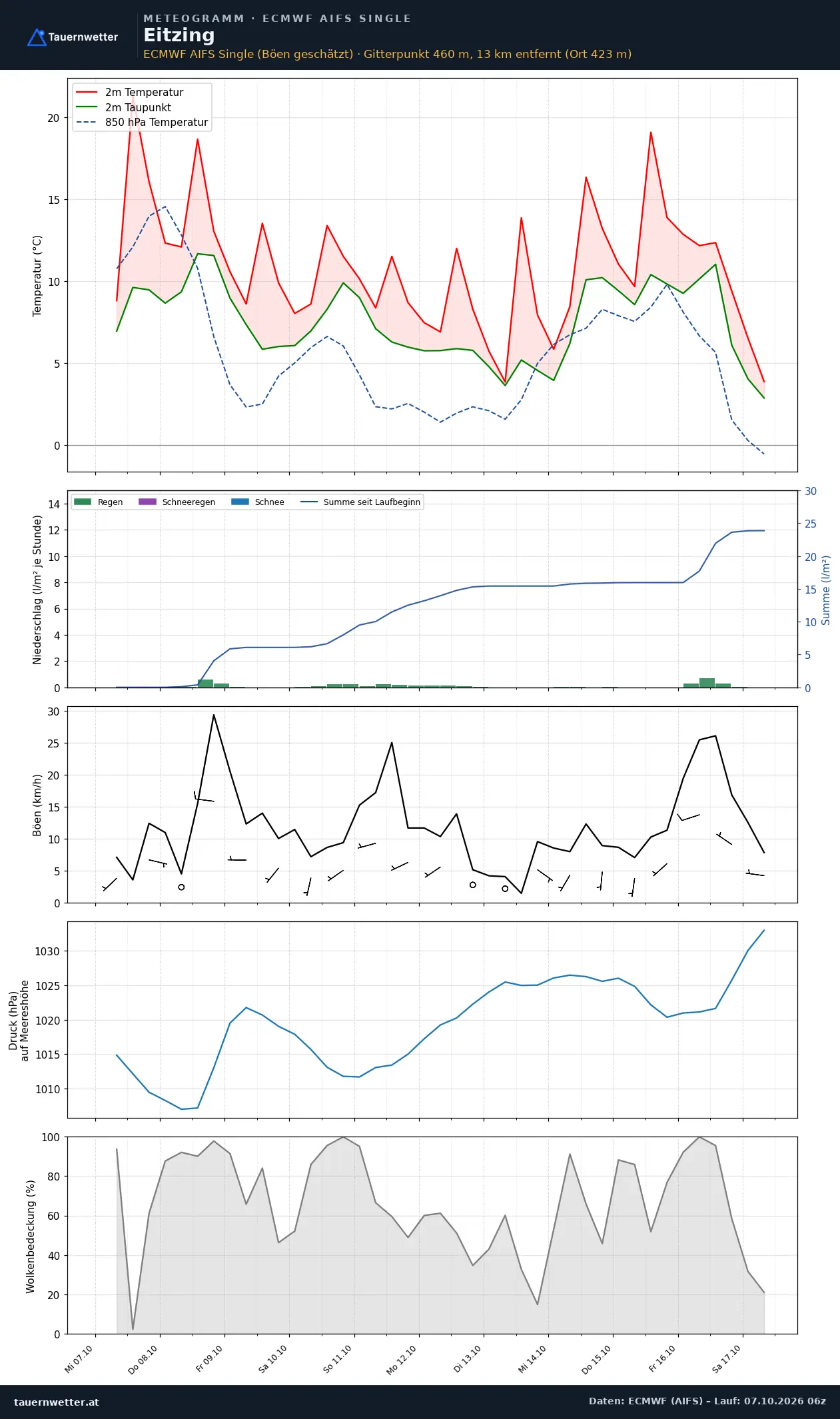 Meteogramm Eitzing ECMWF AIFS – Temperatur, Niederschlag, Wind, zehn Tage