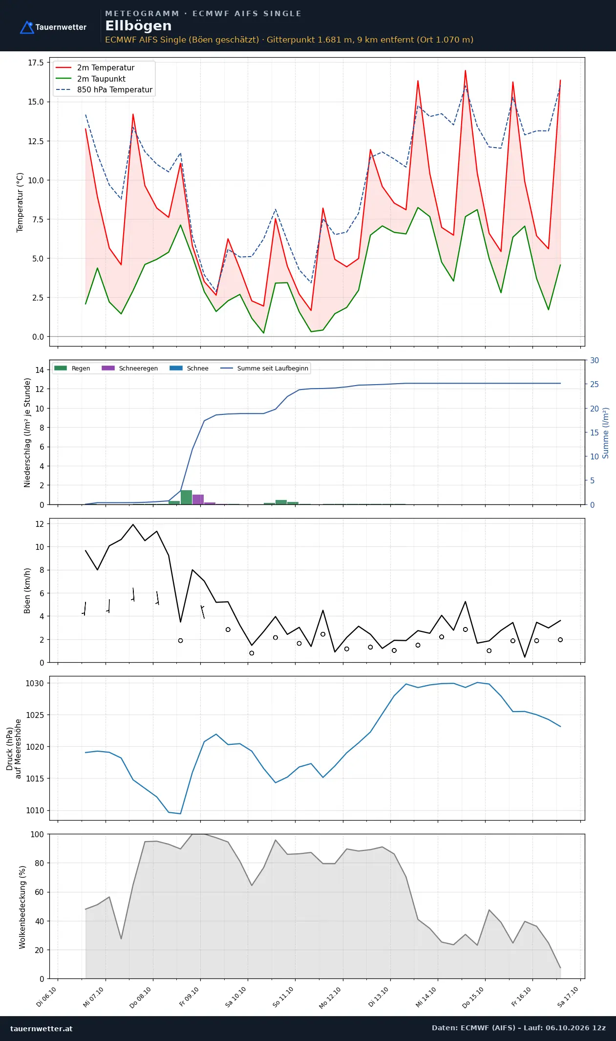 Meteogramm Ellbögen ECMWF AIFS – Temperatur, Niederschlag, Wind, zehn Tage
