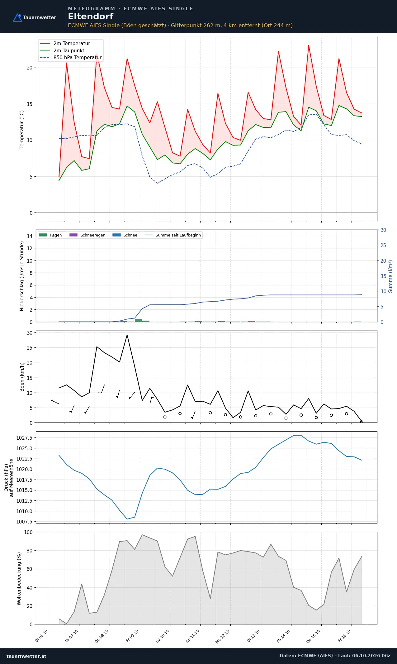 Meteogramm Eltendorf ECMWF AIFS – Temperatur, Niederschlag, Wind, zehn Tage