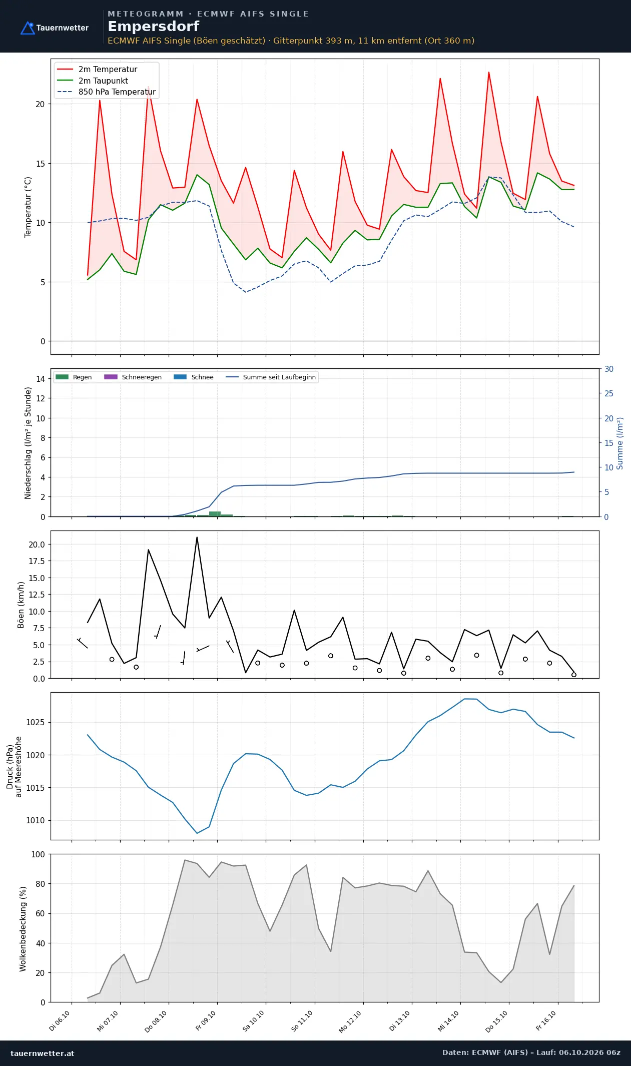 Meteogramm Empersdorf ECMWF AIFS – Temperatur, Niederschlag, Wind, zehn Tage