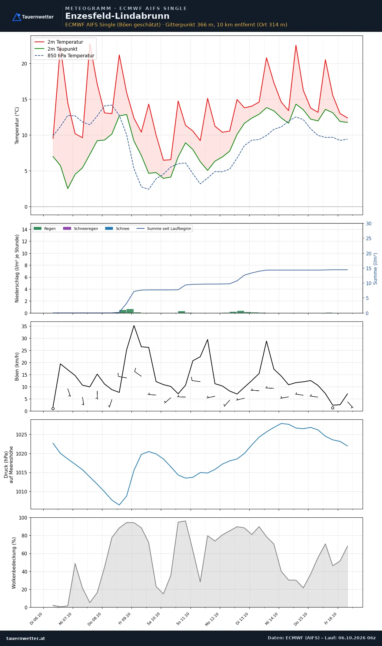 Meteogramm Enzesfeld-Lindabrunn ECMWF AIFS – Temperatur, Niederschlag, Wind, zehn Tage