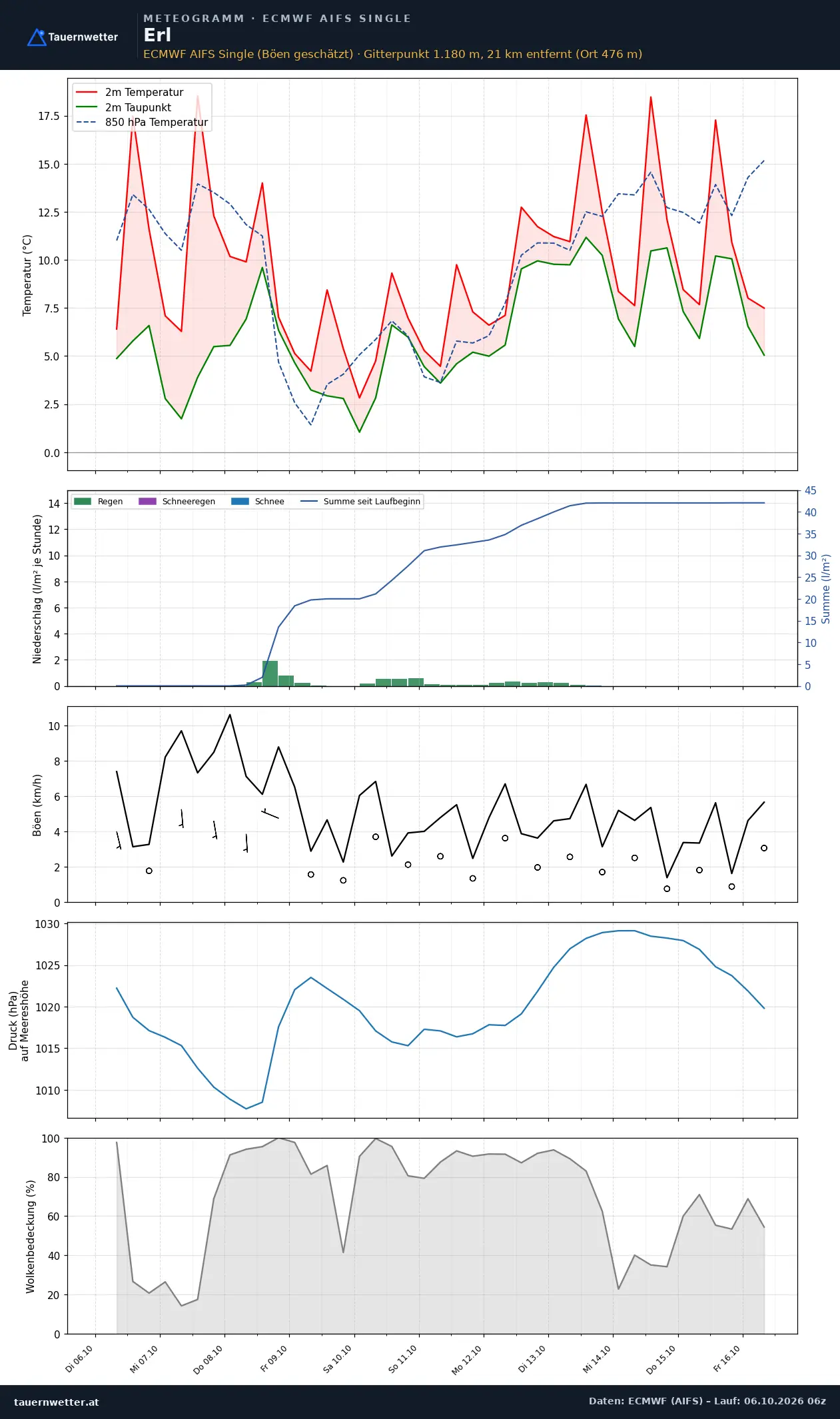 Meteogramm Erl ECMWF AIFS – Temperatur, Niederschlag, Wind, zehn Tage