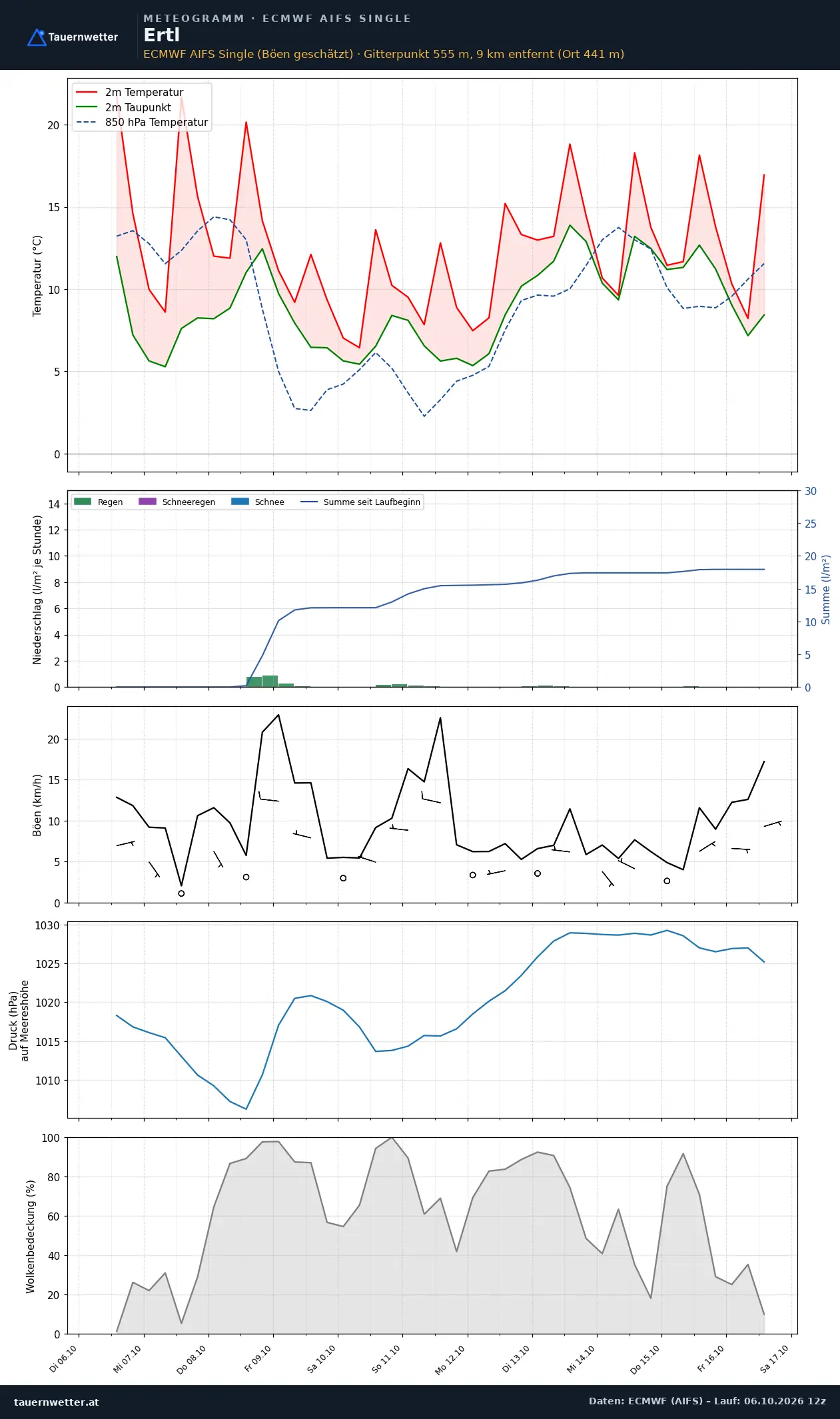 Meteogramm Ertl ECMWF AIFS – Temperatur, Niederschlag, Wind, zehn Tage