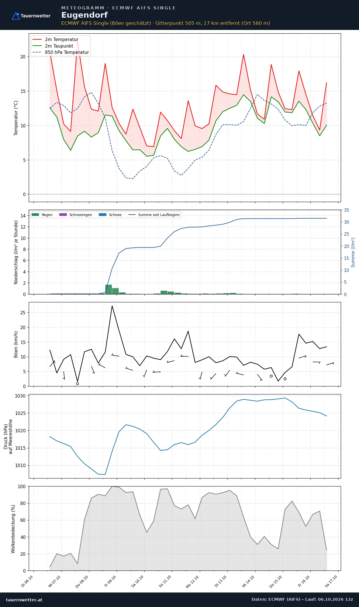 Meteogramm Eugendorf ECMWF AIFS – Temperatur, Niederschlag, Wind, zehn Tage