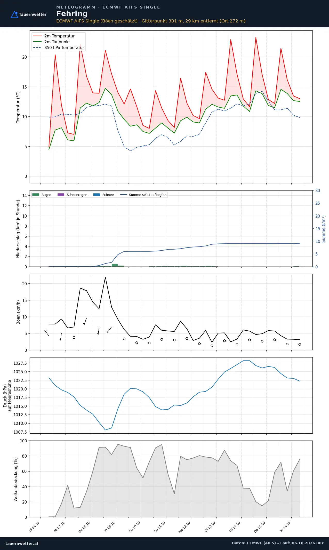 Meteogramm Fehring ECMWF AIFS – Temperatur, Niederschlag, Wind, zehn Tage
