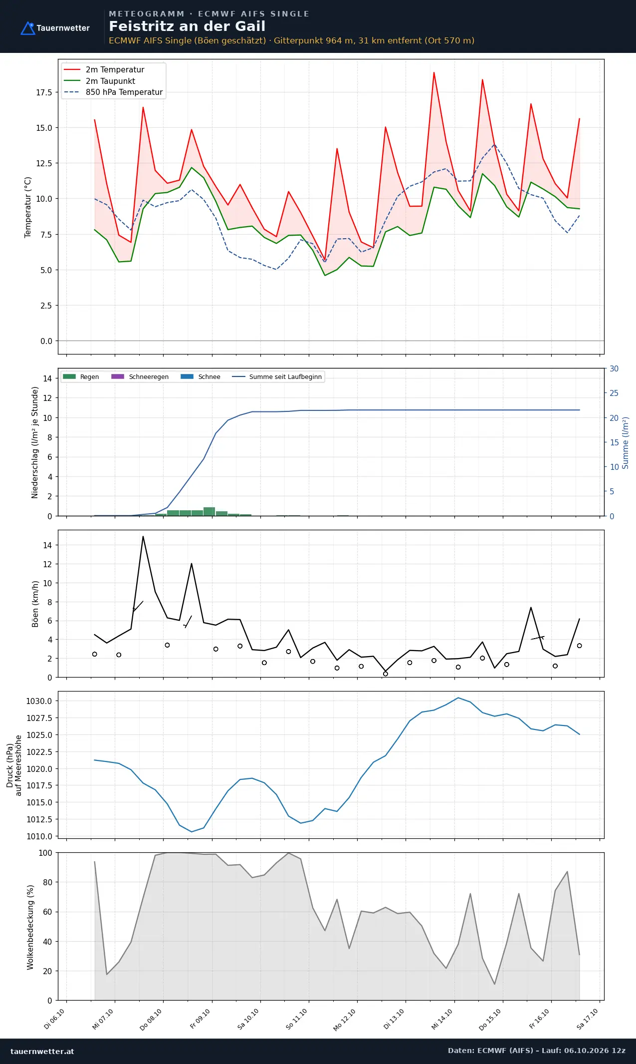 Meteogramm Feistritz an der Gail ECMWF AIFS – Temperatur, Niederschlag, Wind, zehn Tage