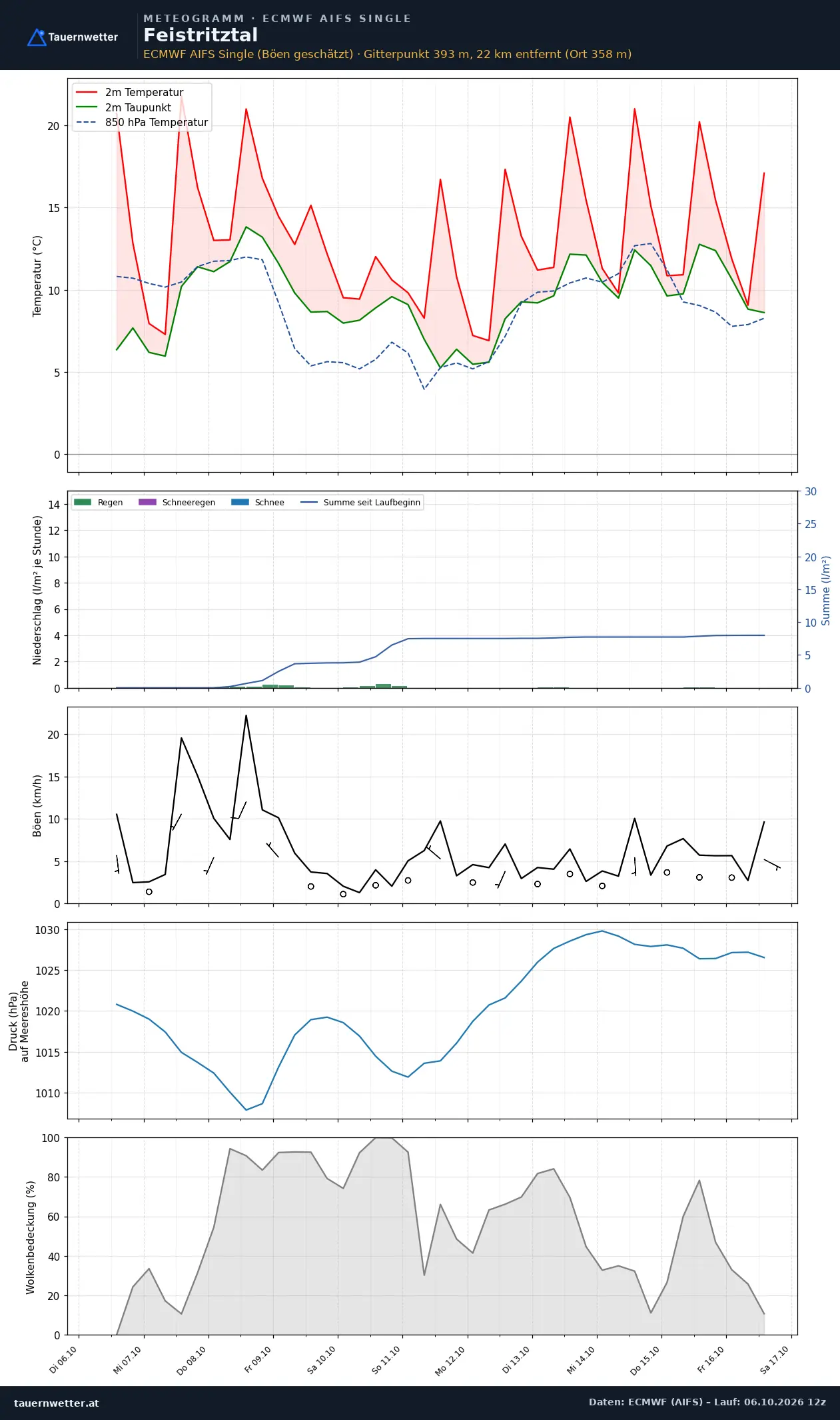 Meteogramm Feistritztal ECMWF AIFS – Temperatur, Niederschlag, Wind, zehn Tage