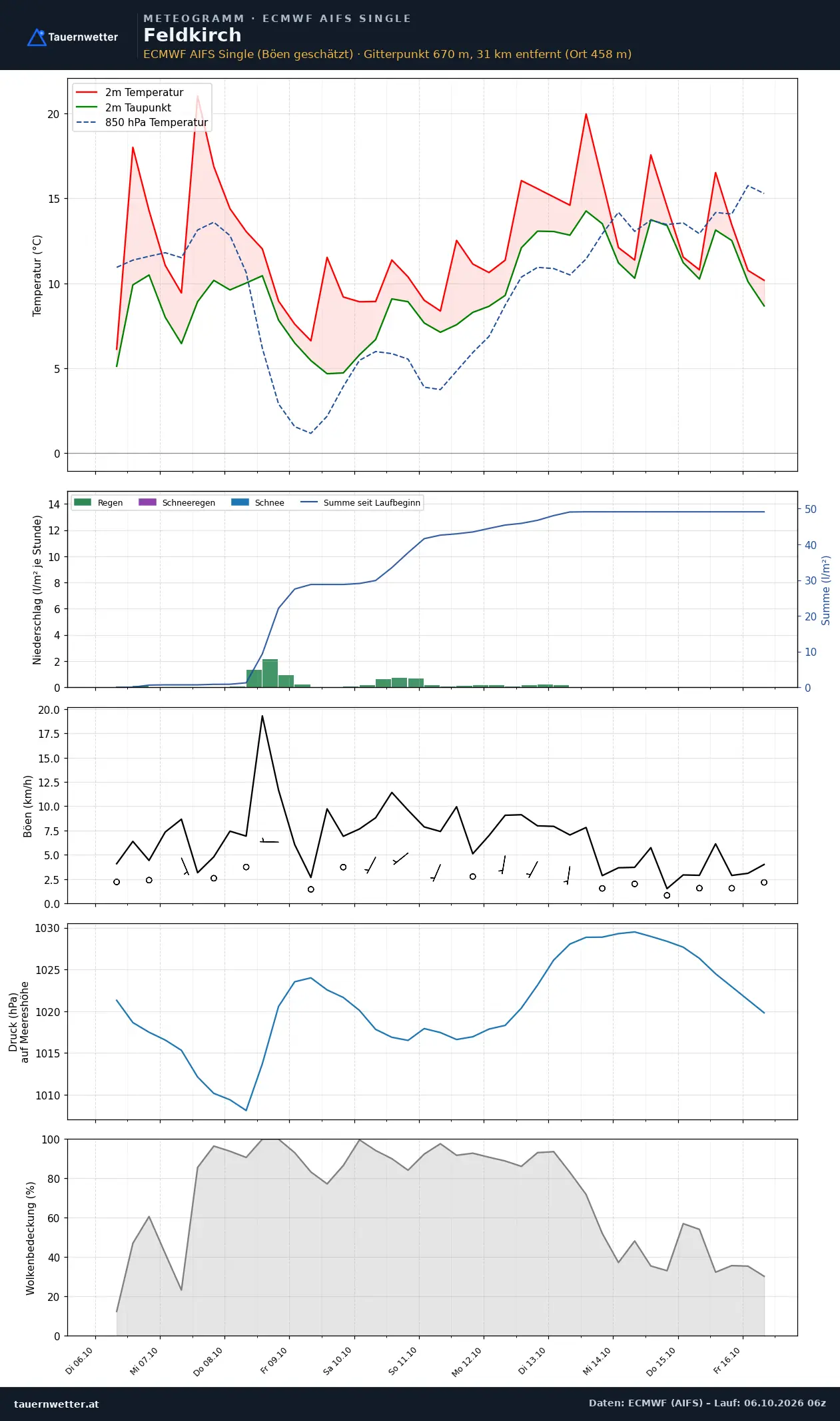 Meteogramm Feldkirch ECMWF AIFS – Temperatur, Niederschlag, Wind, zehn Tage