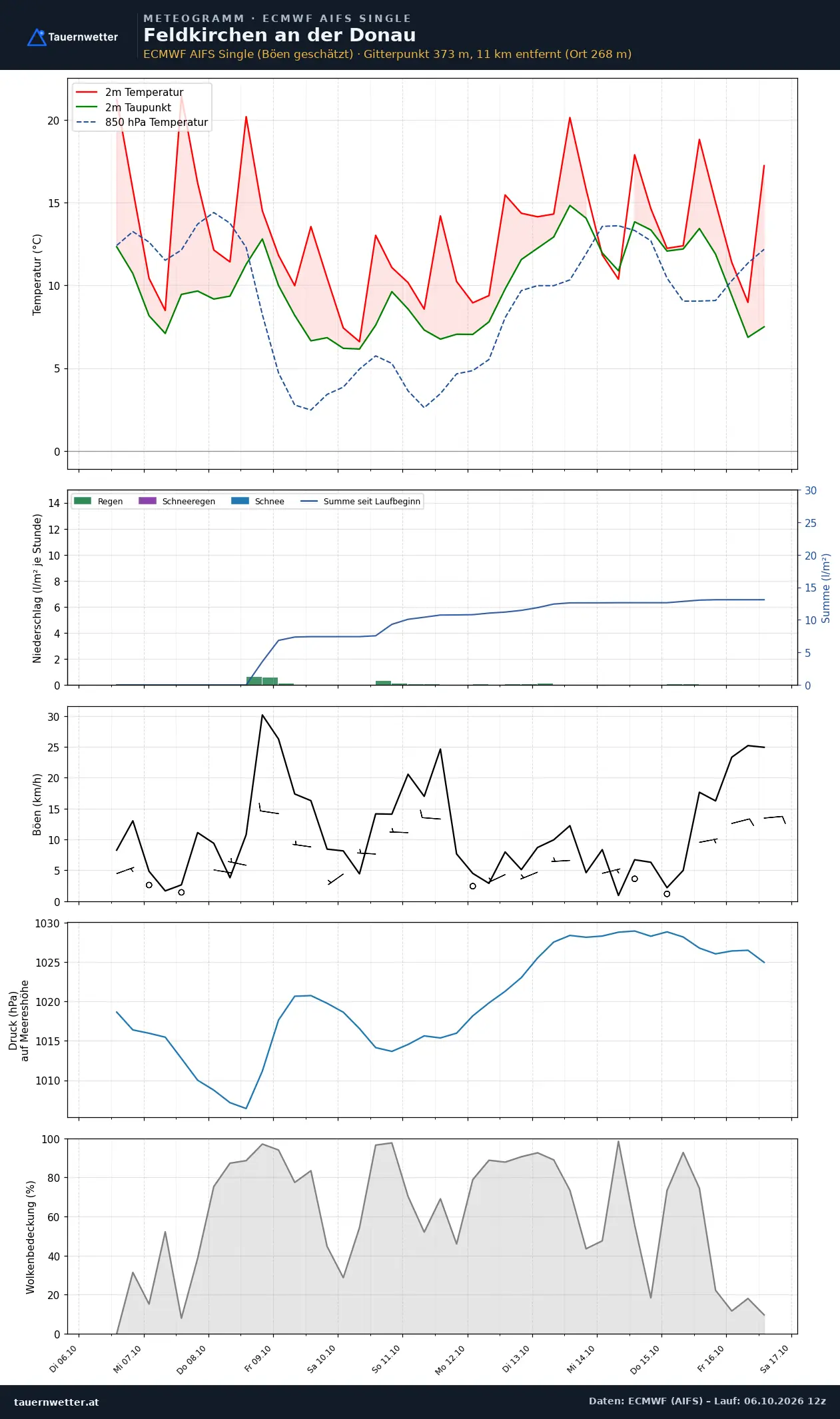 Meteogramm Feldkirchen an der Donau ECMWF AIFS – Temperatur, Niederschlag, Wind, zehn Tage