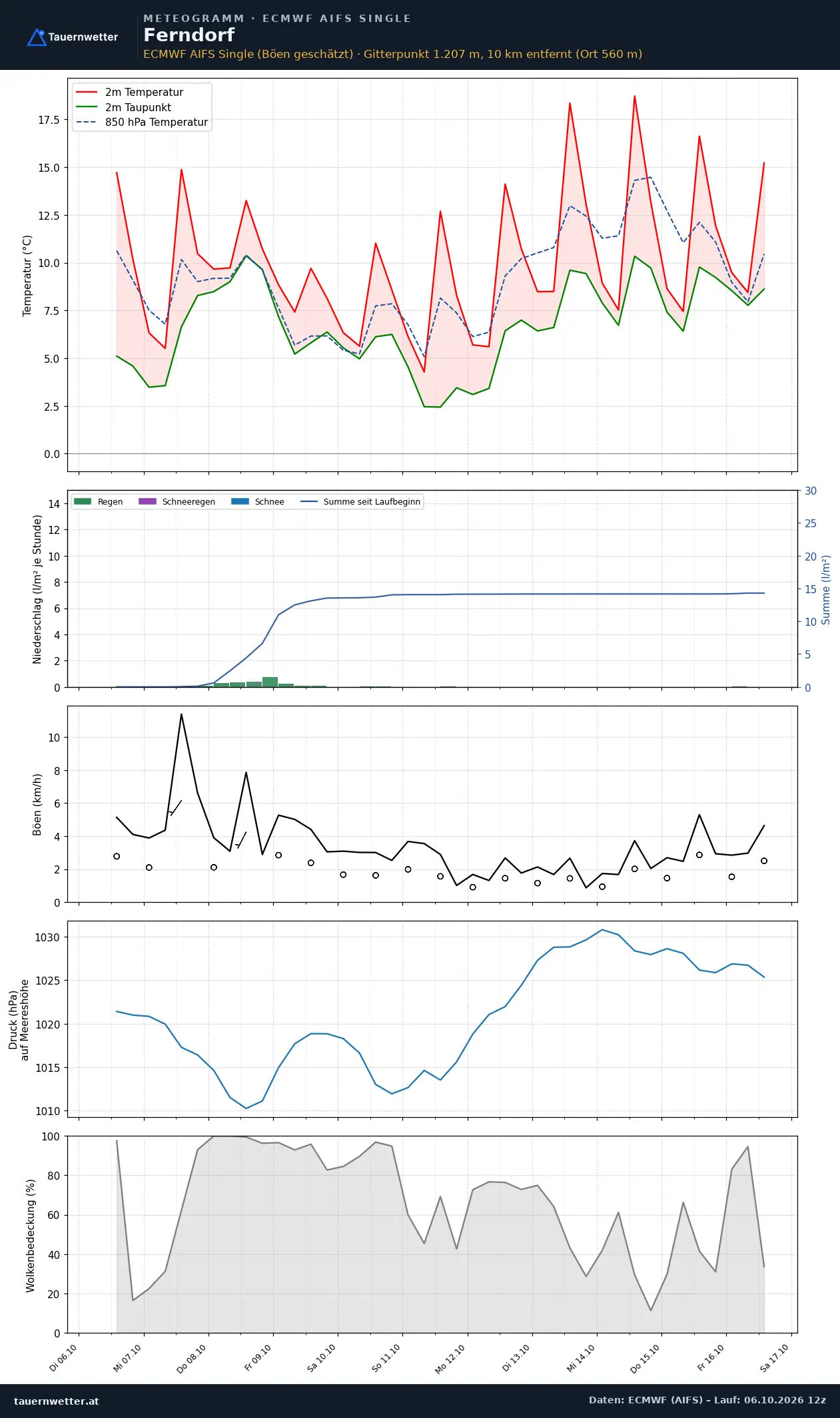Meteogramm Ferndorf ECMWF AIFS – Temperatur, Niederschlag, Wind, zehn Tage