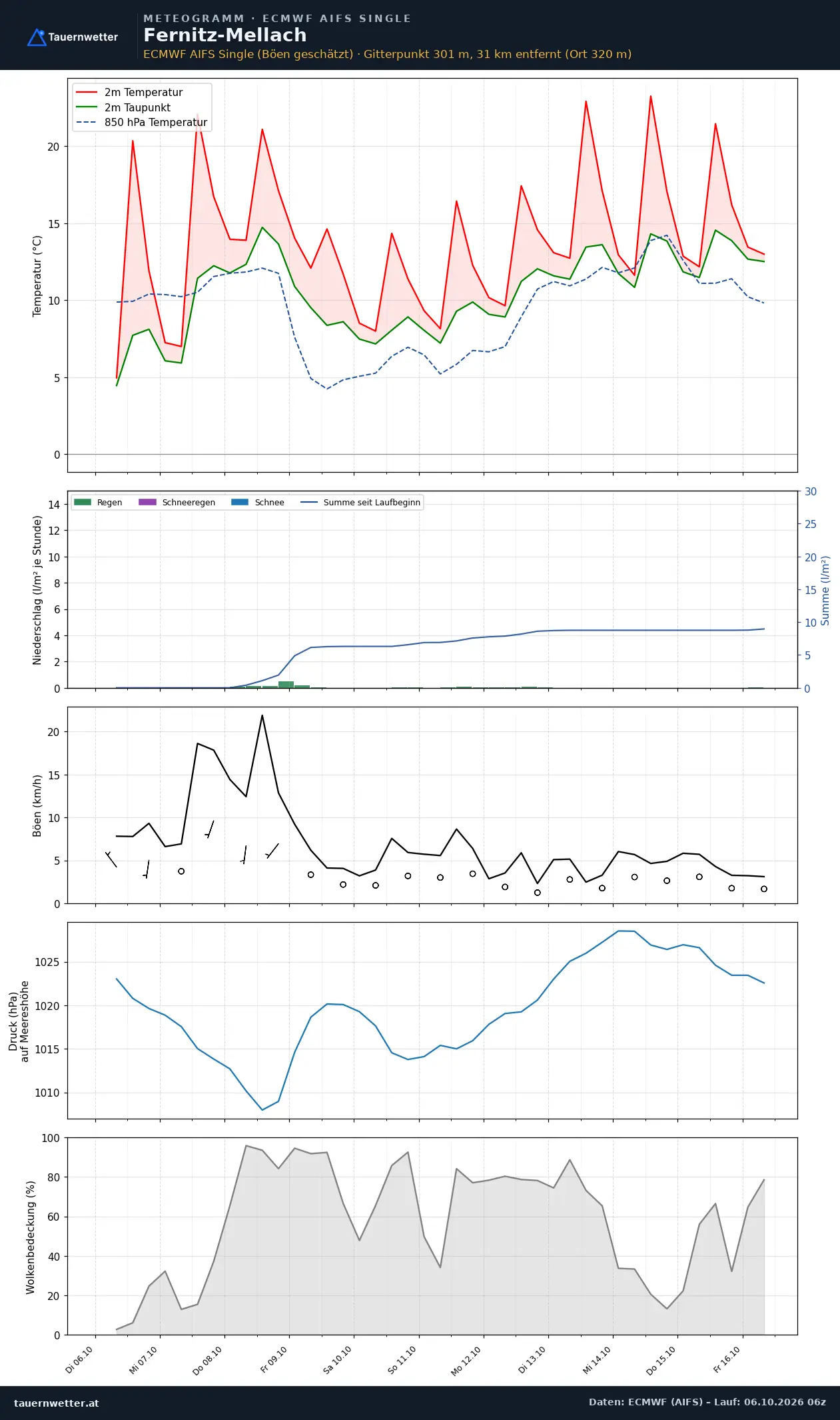 Meteogramm Fernitz-Mellach ECMWF AIFS – Temperatur, Niederschlag, Wind, zehn Tage