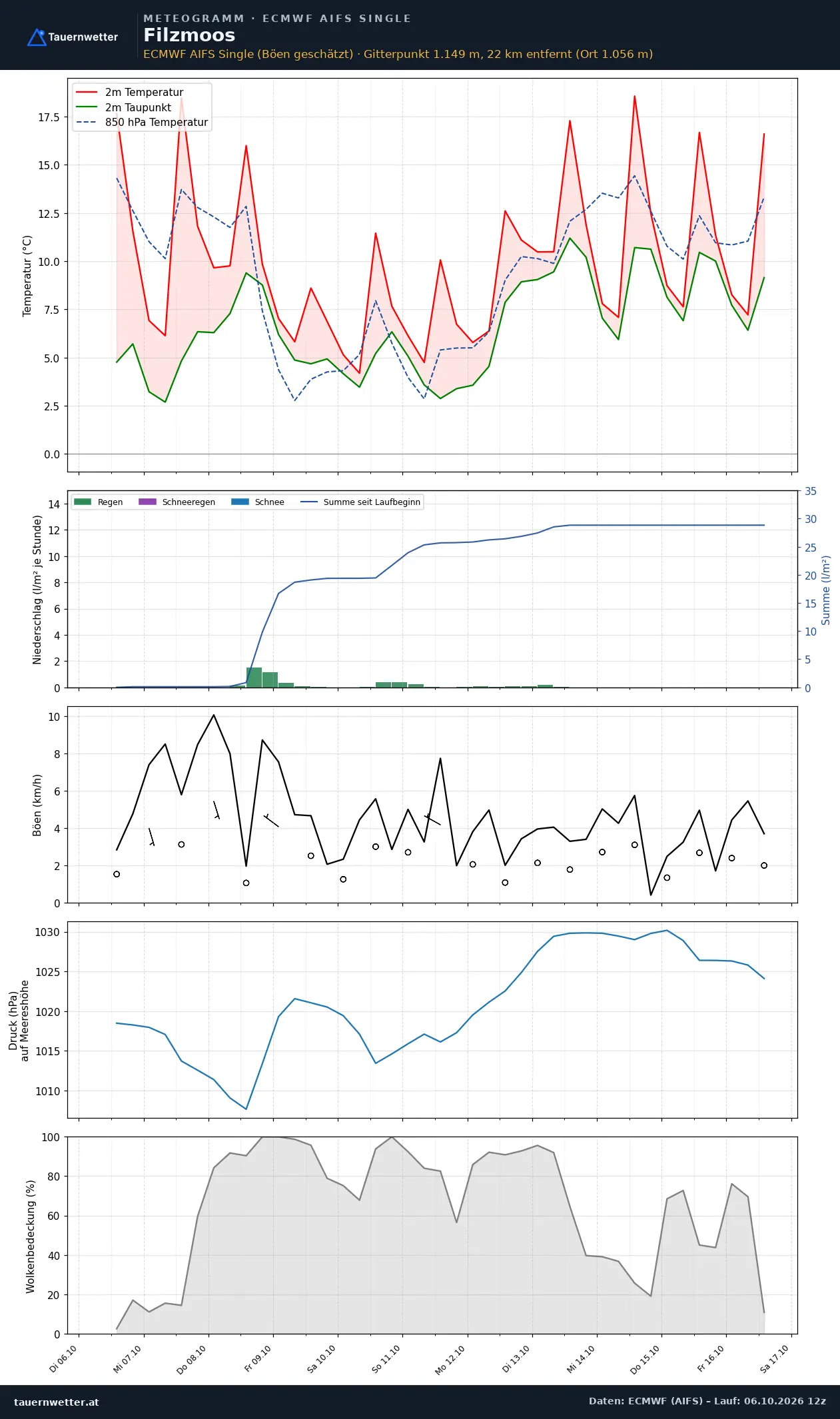 Meteogramm Filzmoos ECMWF AIFS – Temperatur, Niederschlag, Wind, zehn Tage