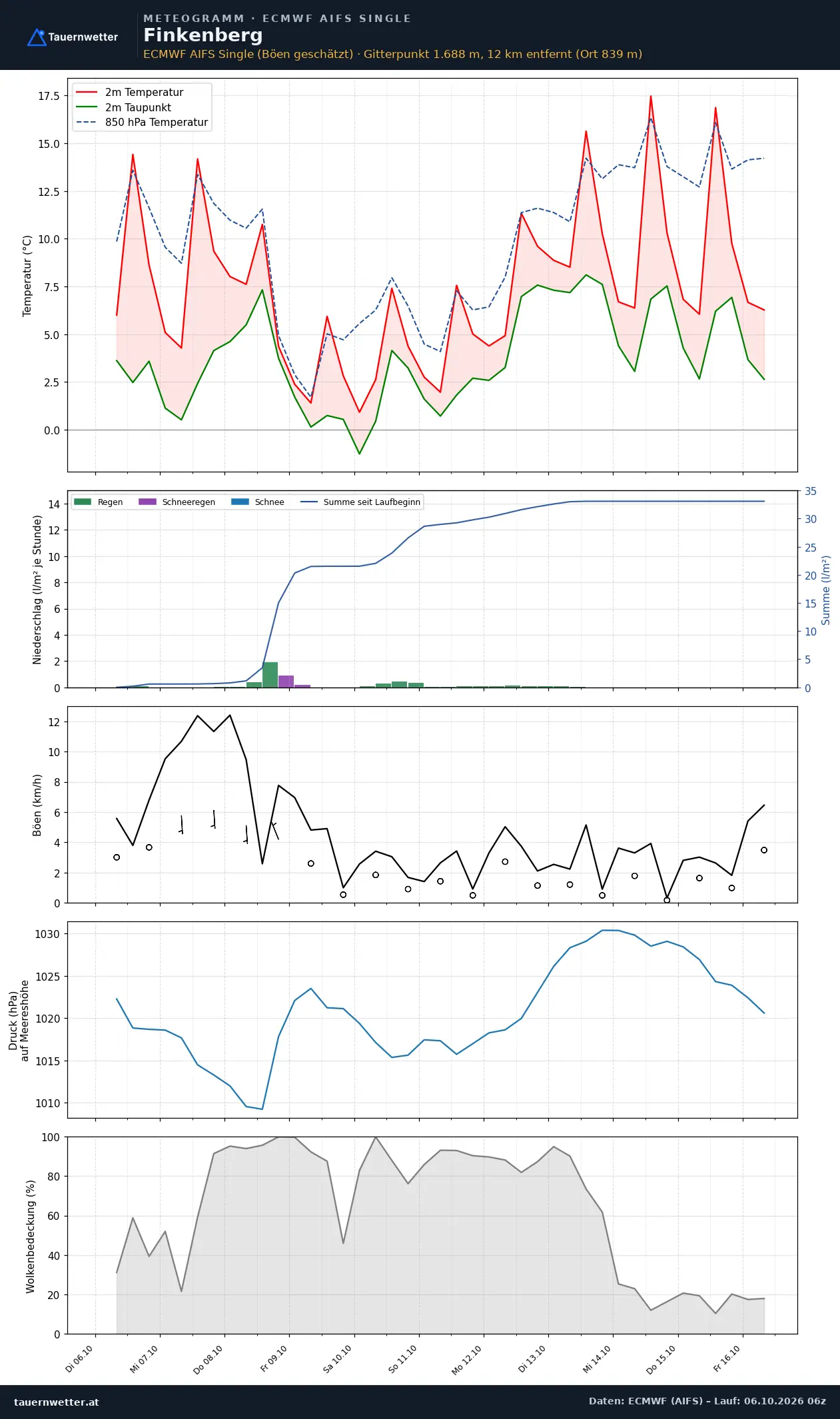 Meteogramm Finkenberg ECMWF AIFS – Temperatur, Niederschlag, Wind, zehn Tage