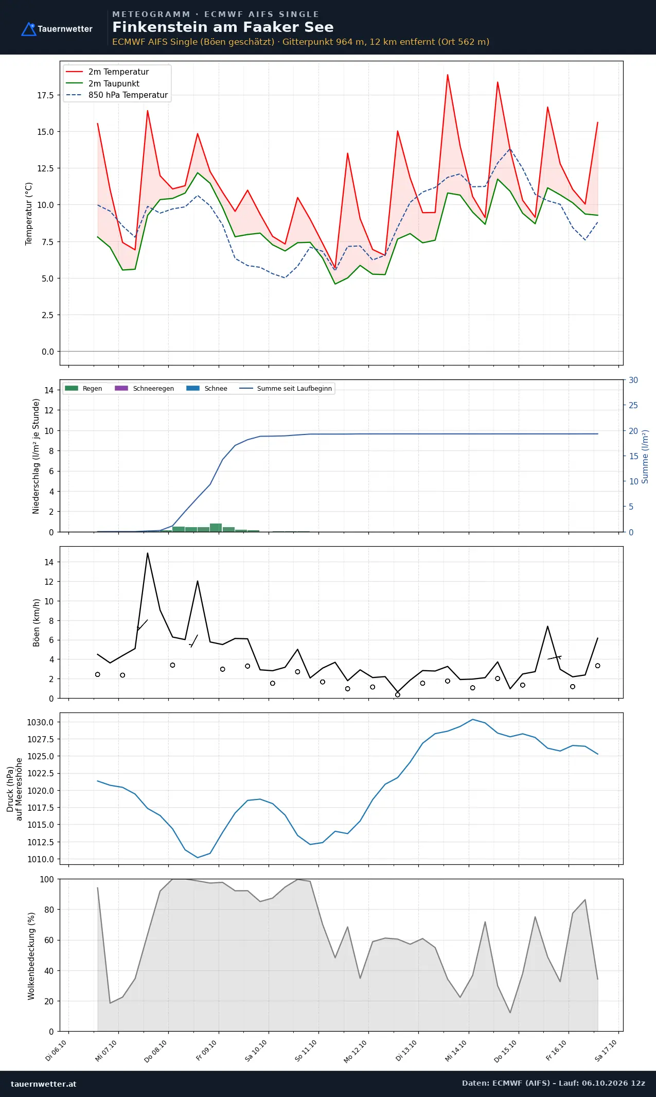 Meteogramm Finkenstein am Faaker See ECMWF AIFS – Temperatur, Niederschlag, Wind, zehn Tage