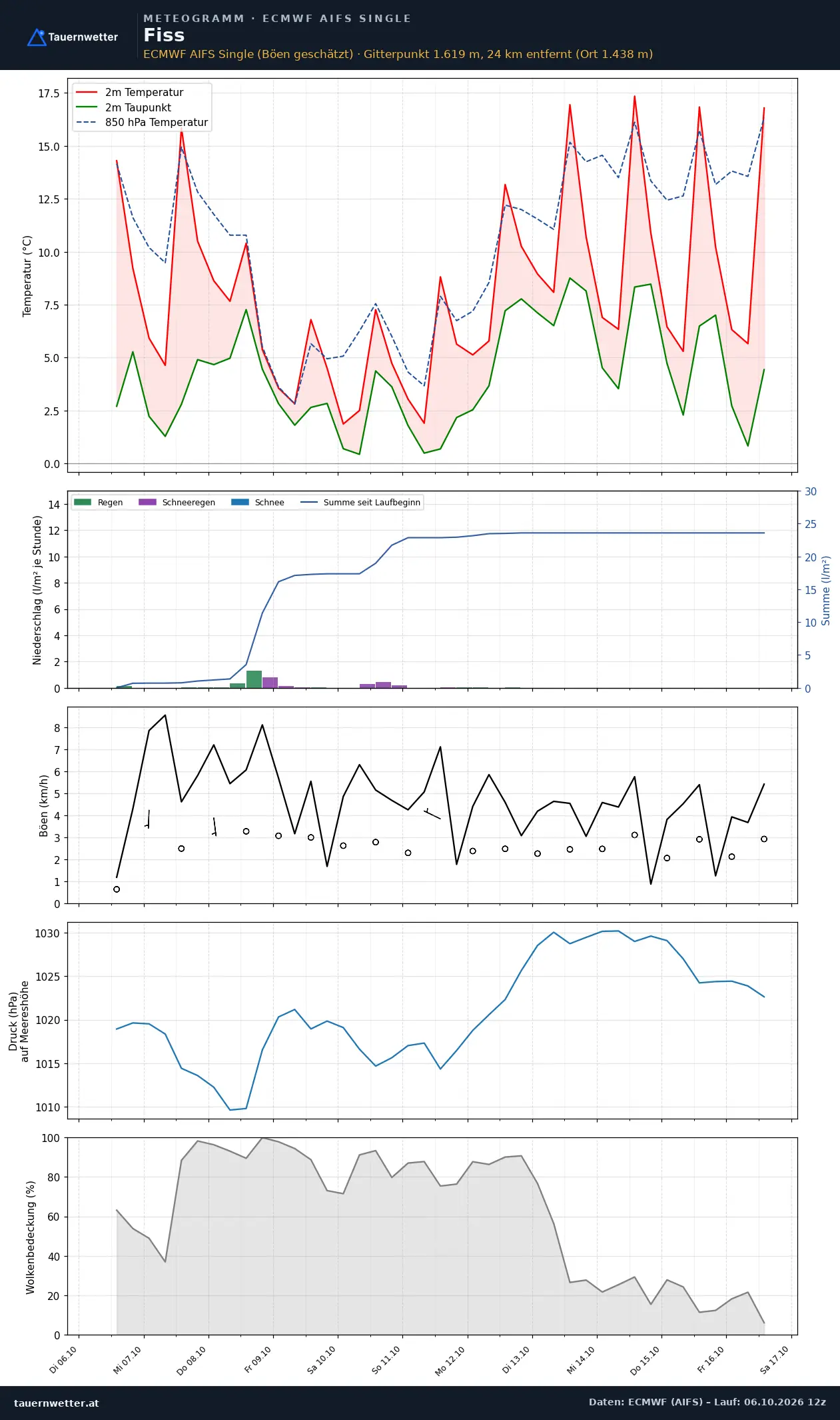 Meteogramm Fiss ECMWF AIFS – Temperatur, Niederschlag, Wind, zehn Tage