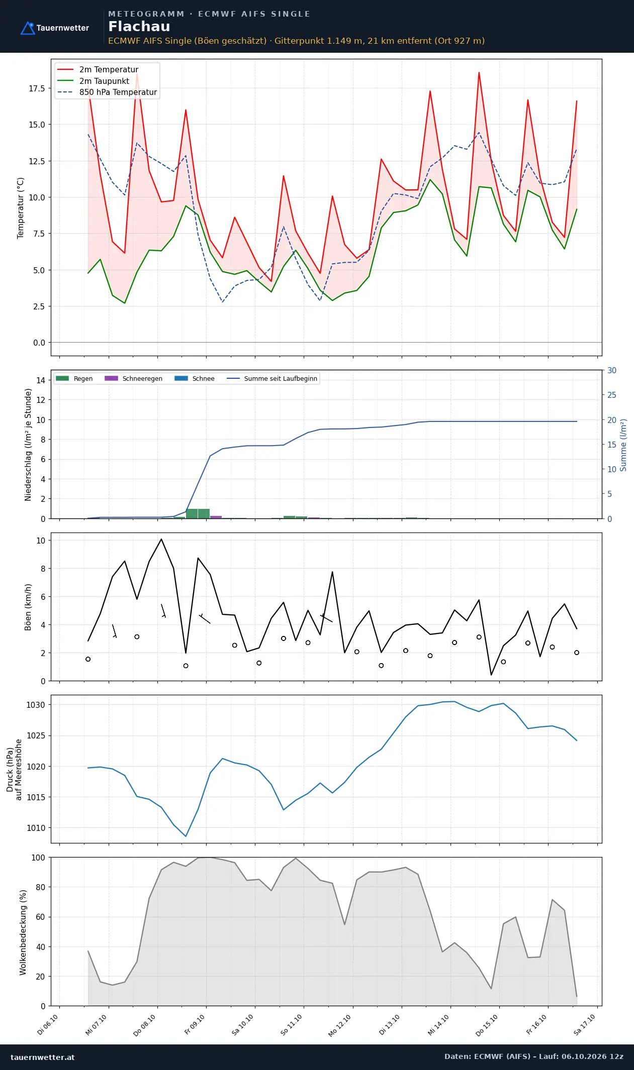 Meteogramm Flachau ECMWF AIFS – Temperatur, Niederschlag, Wind, zehn Tage