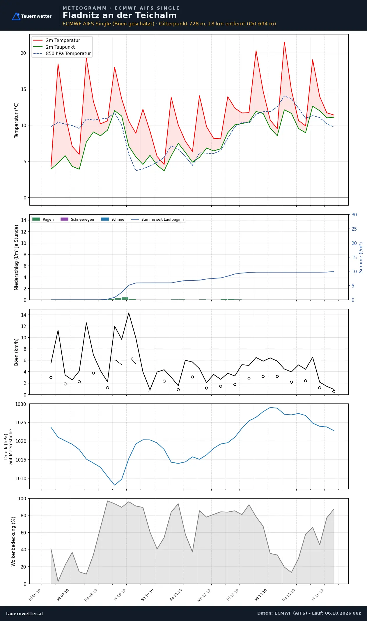 Meteogramm Fladnitz an der Teichalm ECMWF AIFS – Temperatur, Niederschlag, Wind, zehn Tage