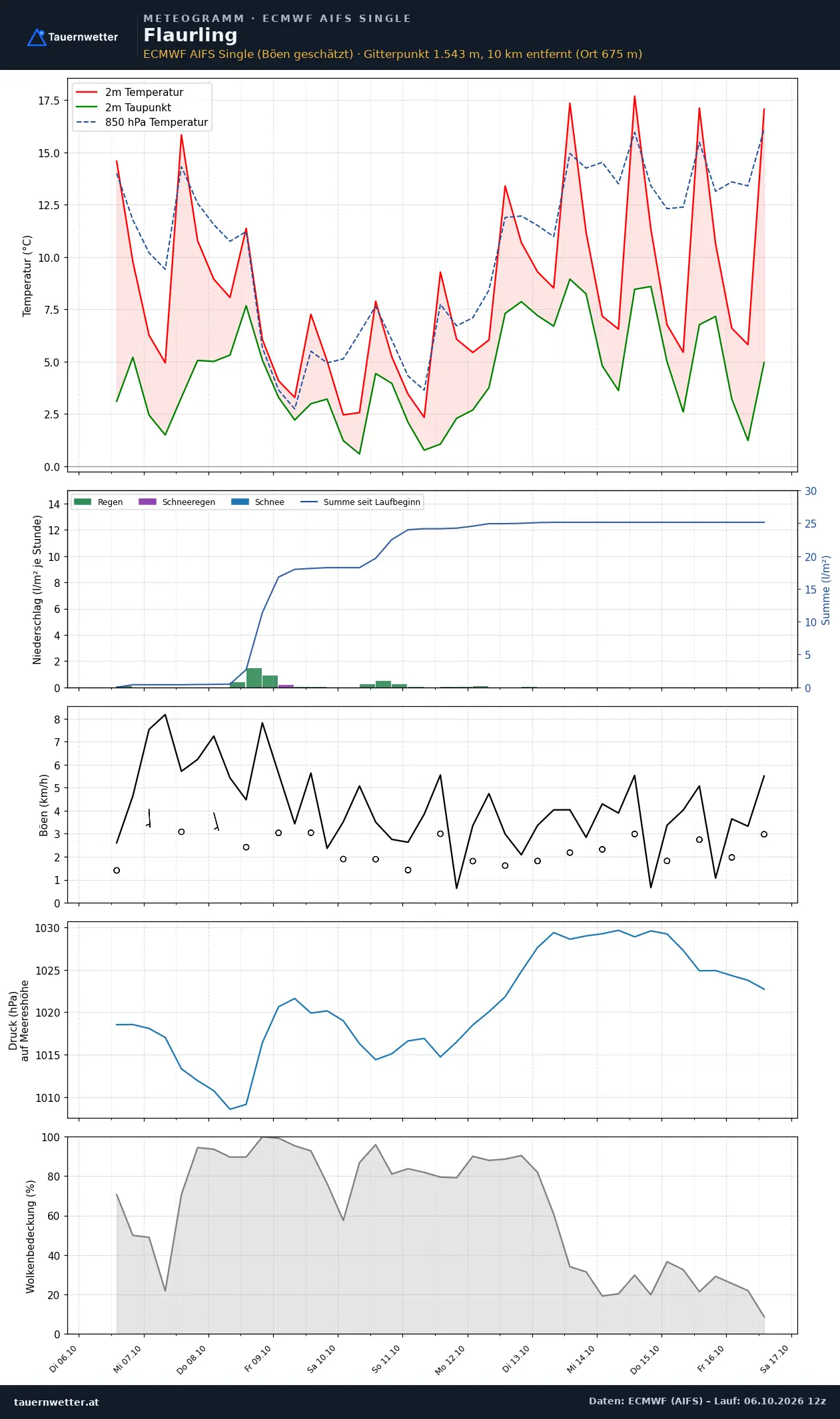 Meteogramm Flaurling ECMWF AIFS – Temperatur, Niederschlag, Wind, zehn Tage