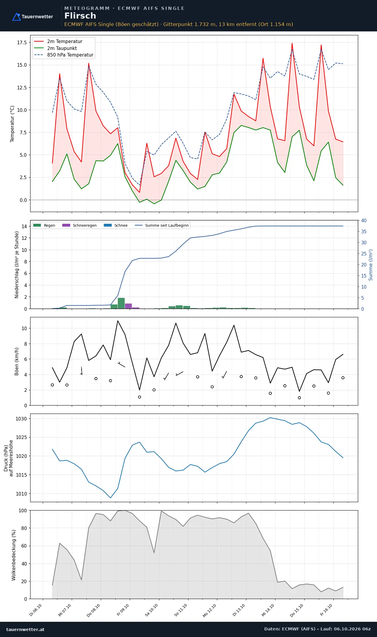 Meteogramm Flirsch ECMWF AIFS – Temperatur, Niederschlag, Wind, zehn Tage