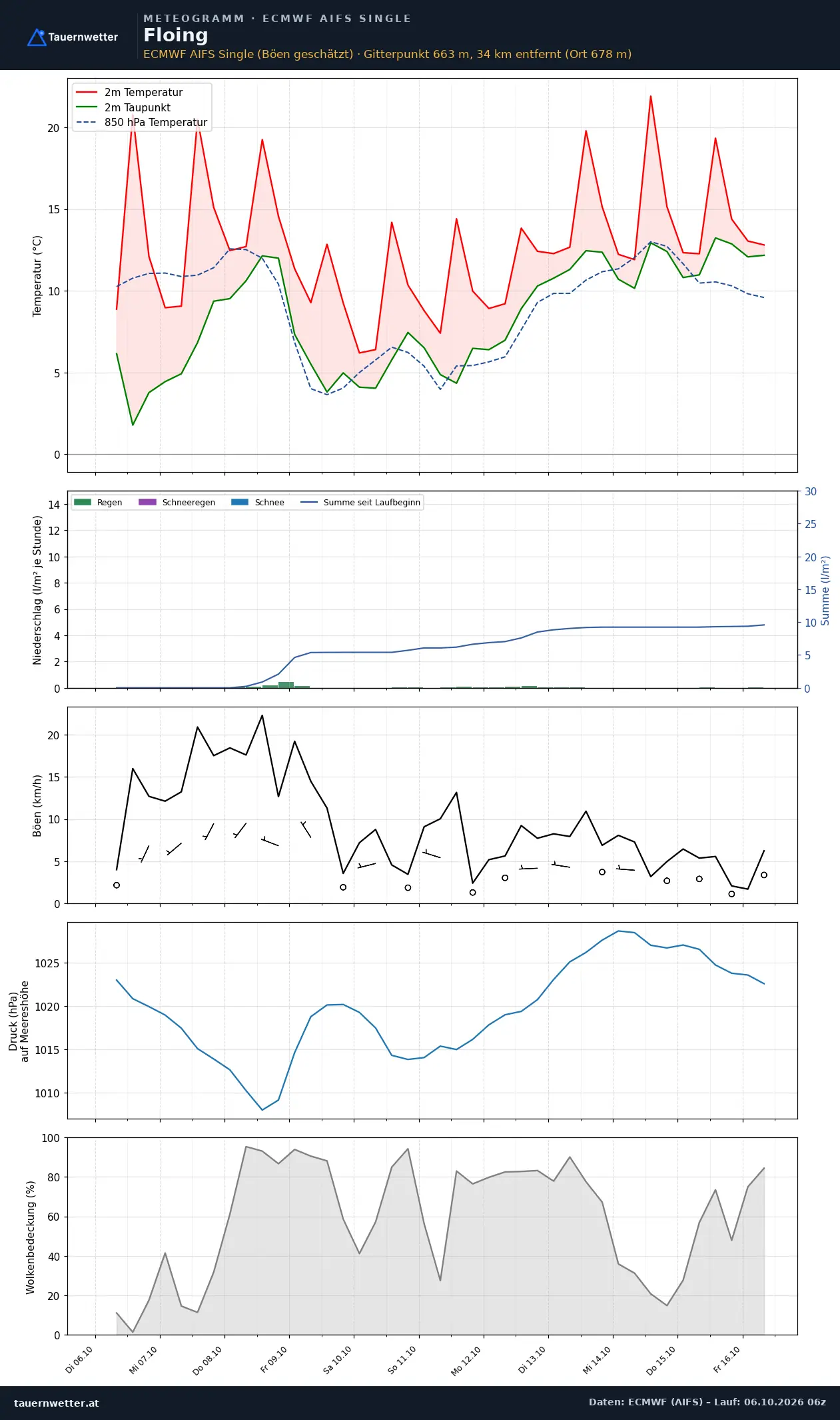 Meteogramm Floing ECMWF AIFS – Temperatur, Niederschlag, Wind, zehn Tage