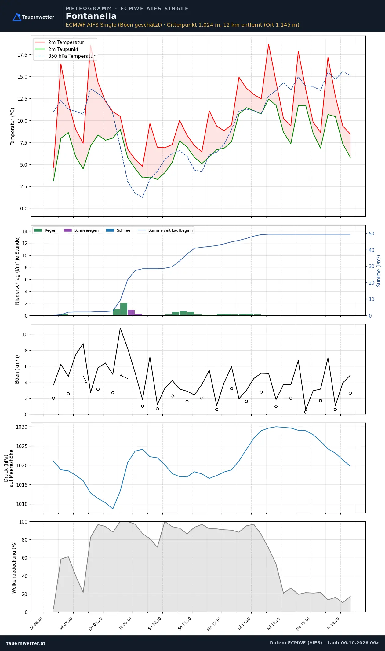 Meteogramm Fontanella ECMWF AIFS – Temperatur, Niederschlag, Wind, zehn Tage