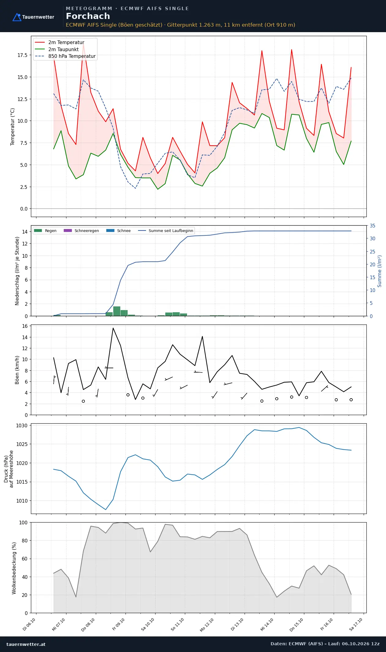Meteogramm Forchach ECMWF AIFS – Temperatur, Niederschlag, Wind, zehn Tage