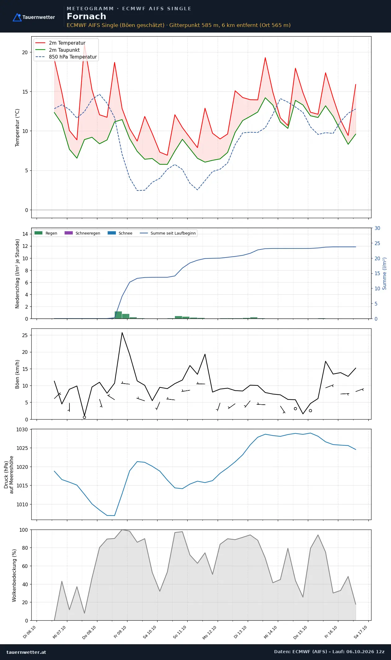 Meteogramm Fornach ECMWF AIFS – Temperatur, Niederschlag, Wind, zehn Tage