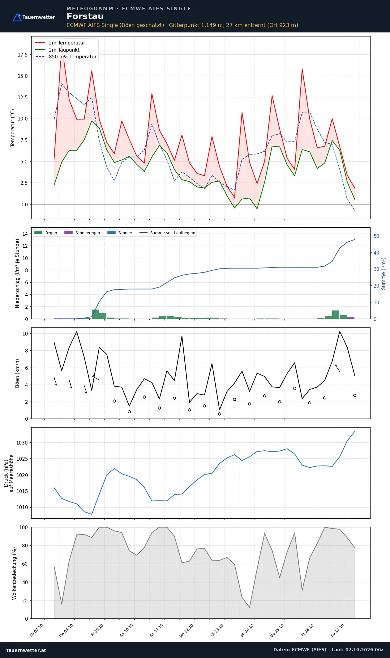 Meteogramm Forstau ECMWF AIFS – Temperatur, Niederschlag, Wind, zehn Tage