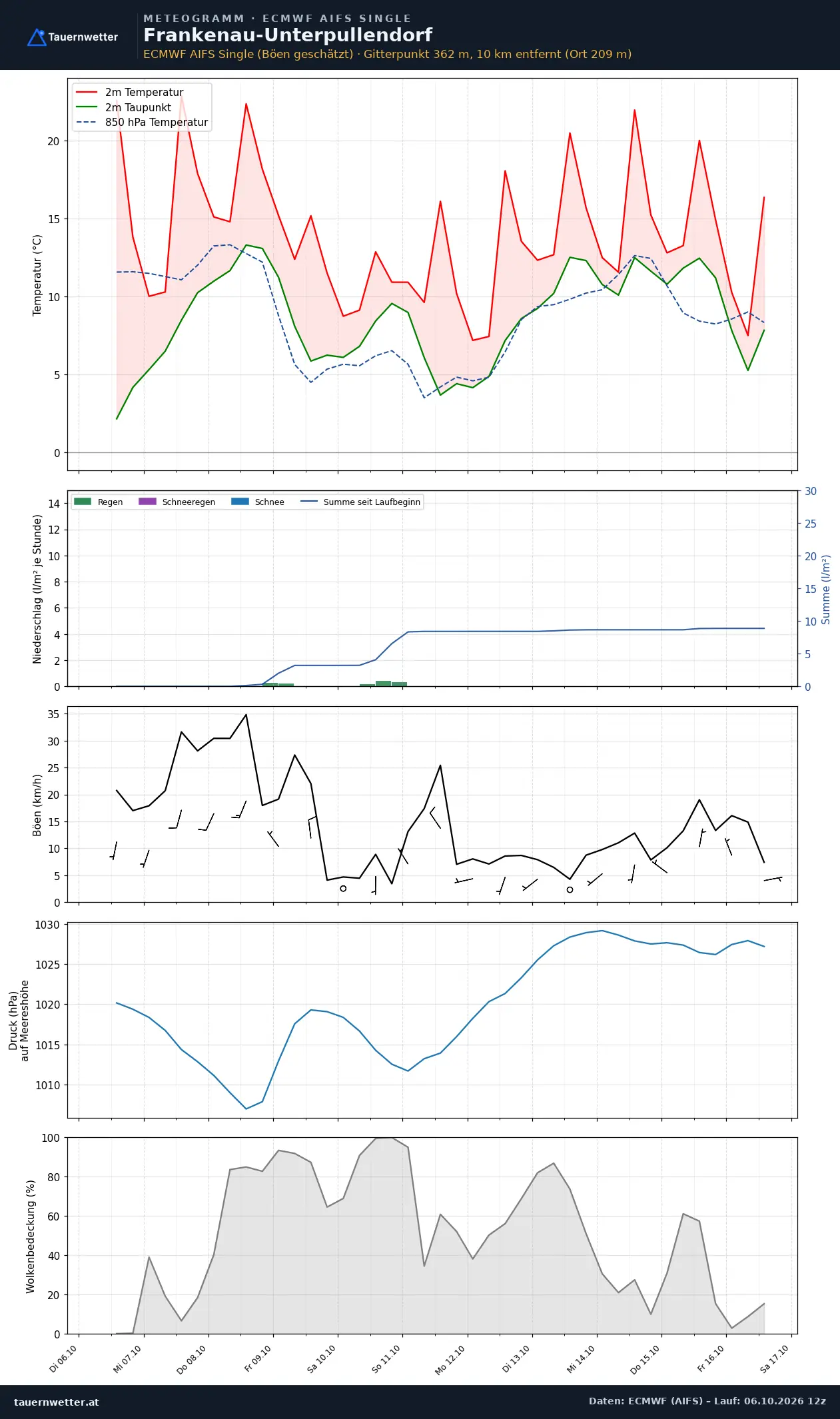 Meteogramm Frankenau-Unterpullendorf ECMWF AIFS – Temperatur, Niederschlag, Wind, zehn Tage