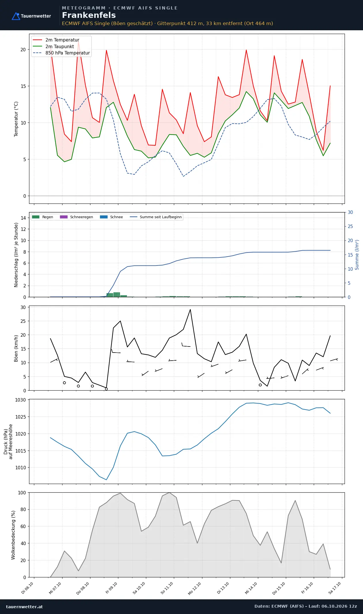 Meteogramm Frankenfels ECMWF AIFS – Temperatur, Niederschlag, Wind, zehn Tage