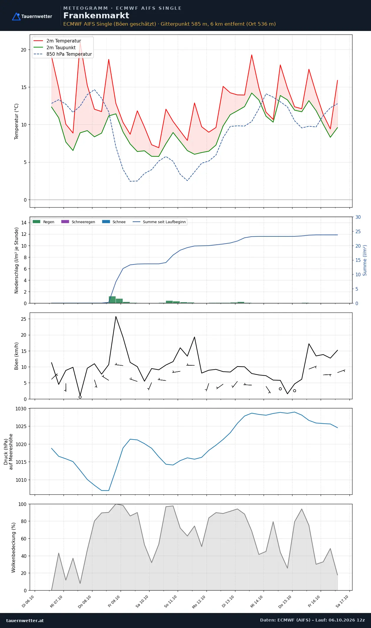 Meteogramm Frankenmarkt ECMWF AIFS – Temperatur, Niederschlag, Wind, zehn Tage