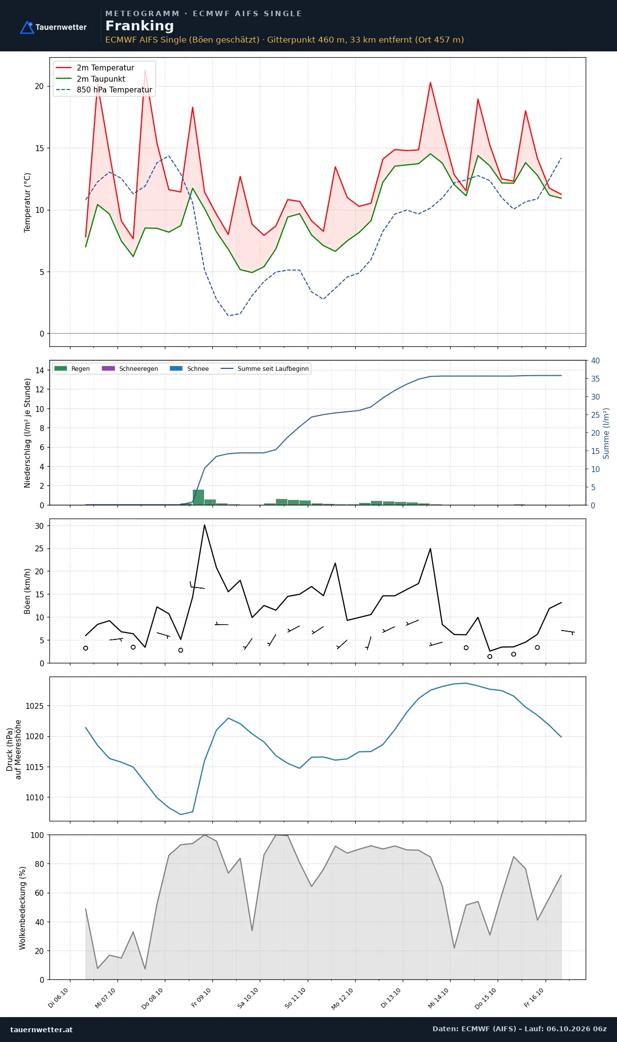 Meteogramm Franking ECMWF AIFS – Temperatur, Niederschlag, Wind, zehn Tage