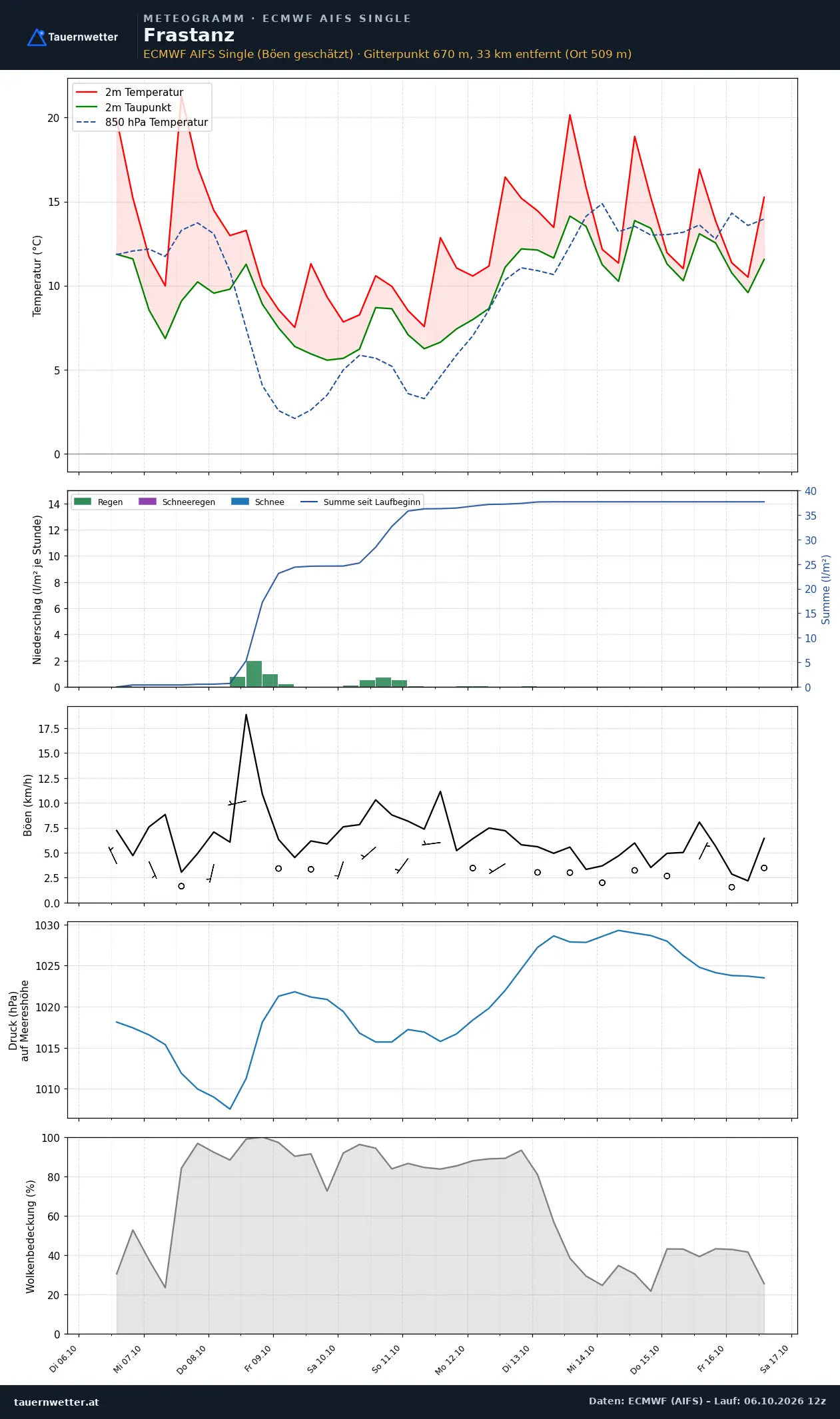 Meteogramm Frastanz ECMWF AIFS – Temperatur, Niederschlag, Wind, zehn Tage