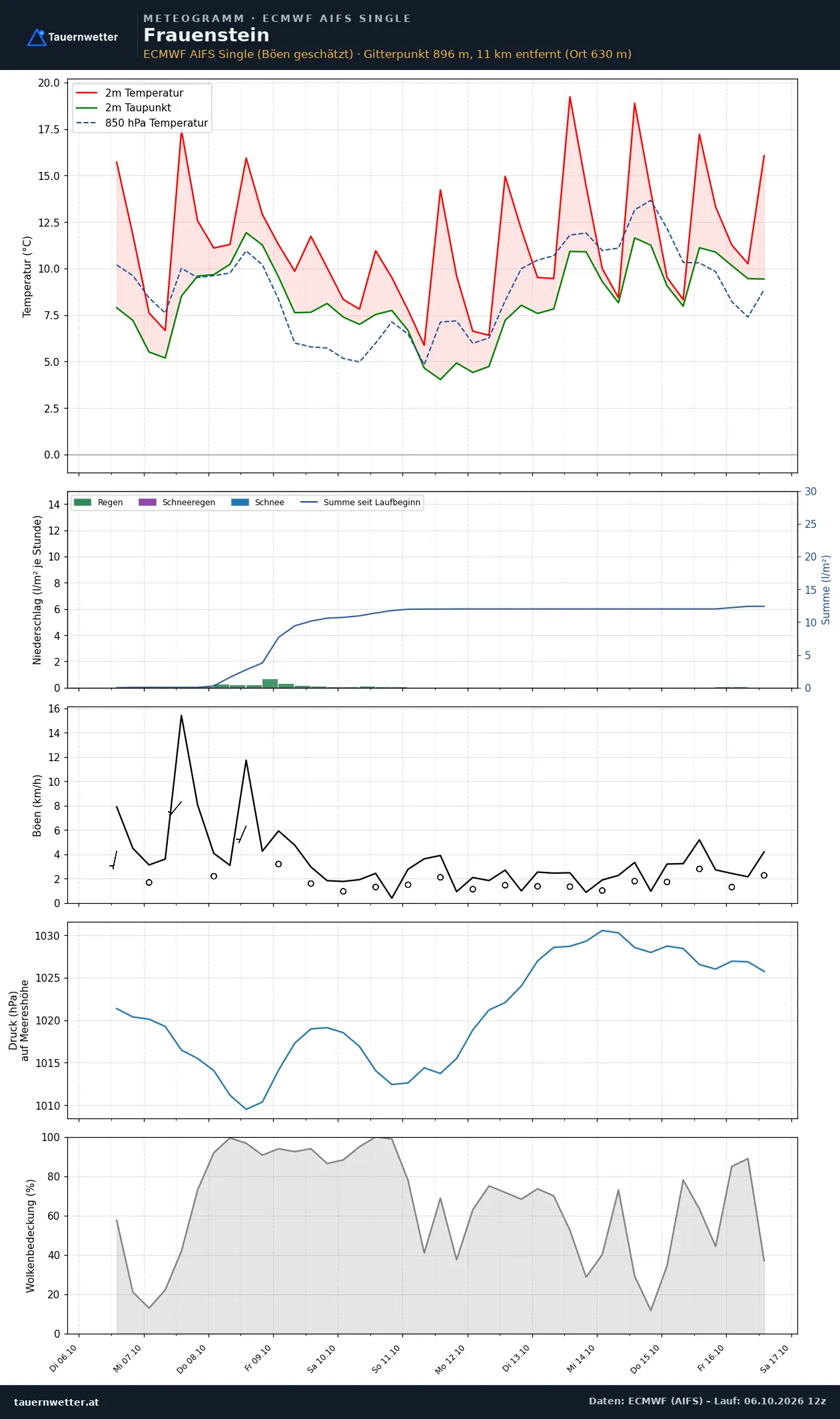 Meteogramm Frauenstein ECMWF AIFS – Temperatur, Niederschlag, Wind, zehn Tage