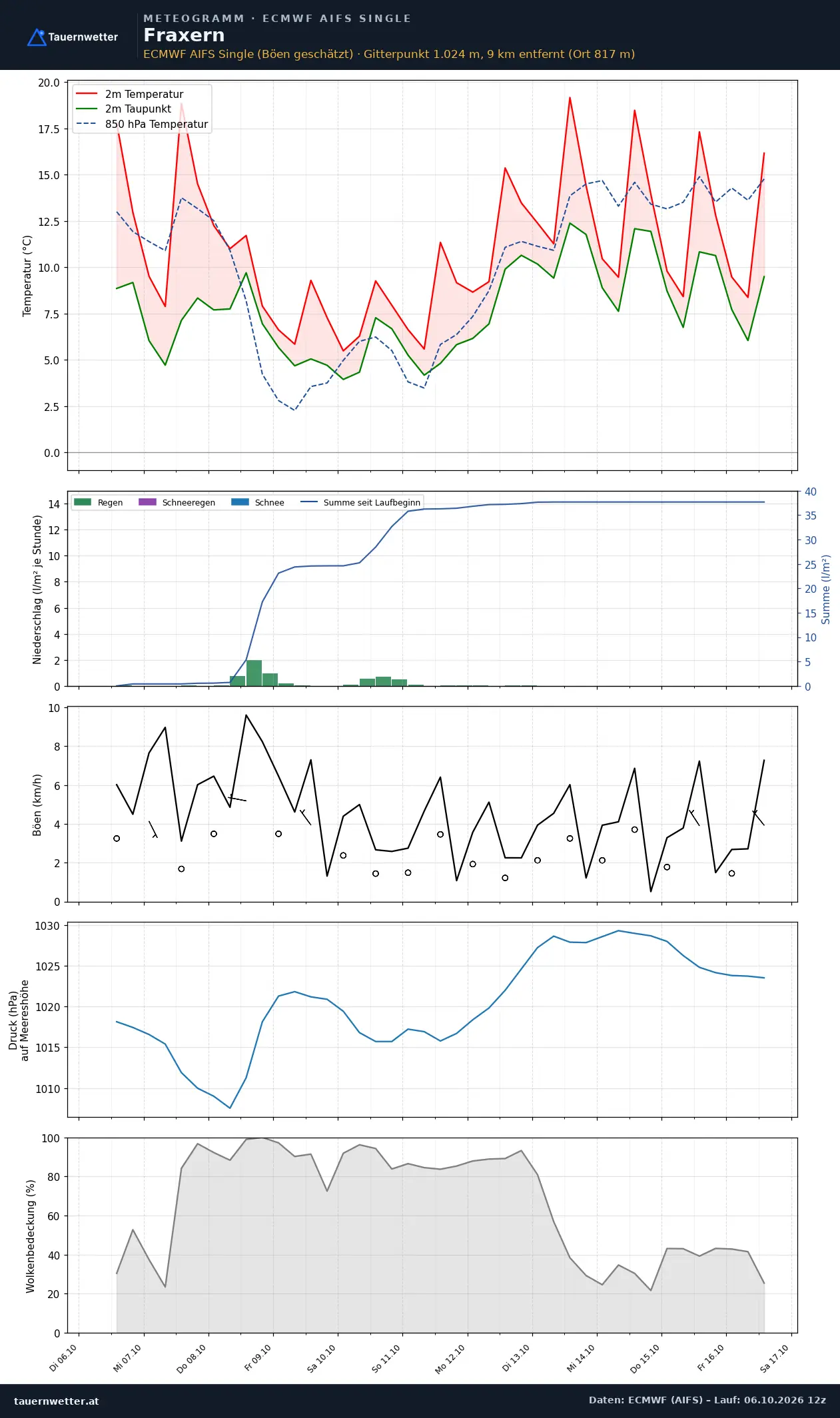 Meteogramm Fraxern ECMWF AIFS – Temperatur, Niederschlag, Wind, zehn Tage