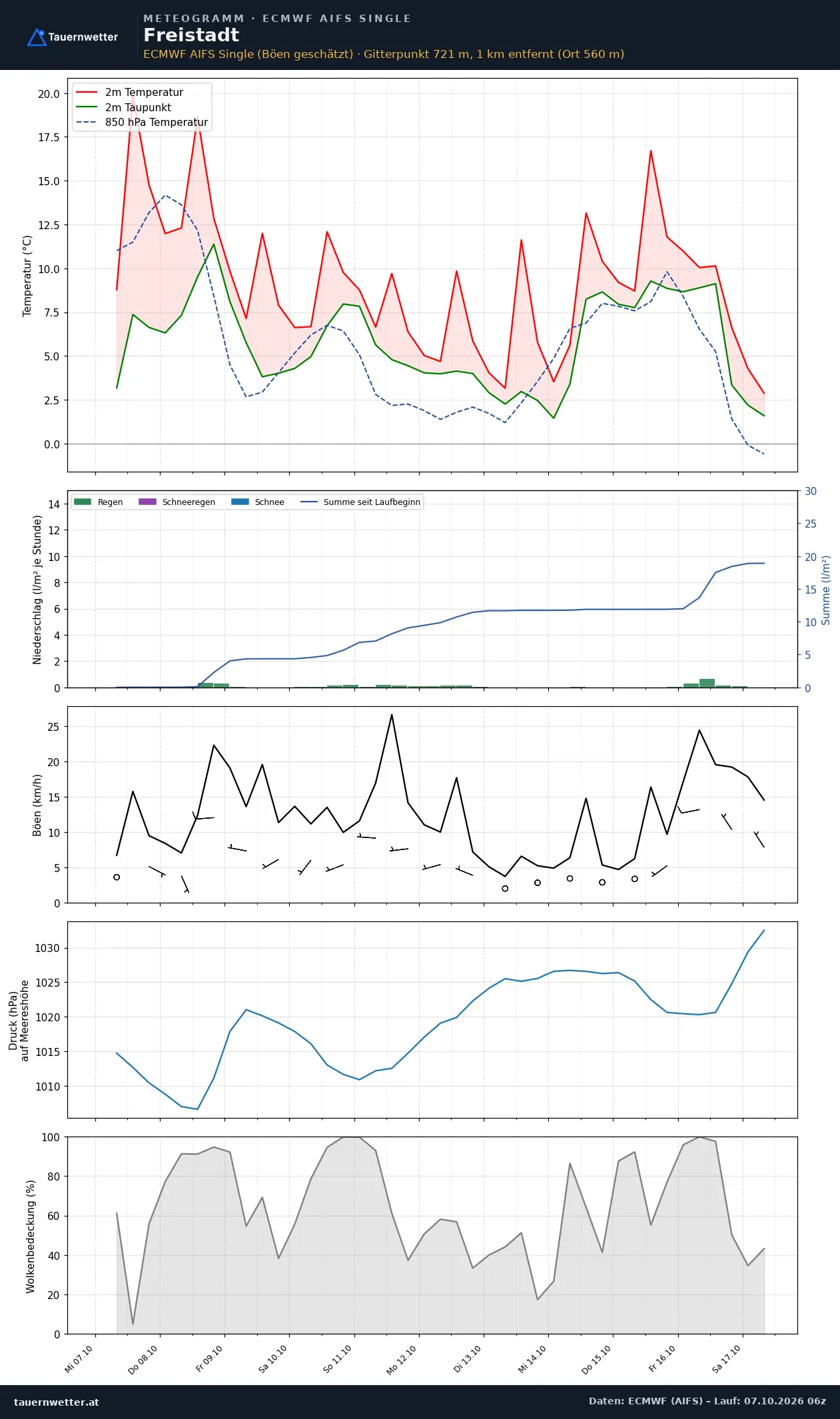 Meteogramm Freistadt ECMWF AIFS – Temperatur, Niederschlag, Wind, zehn Tage