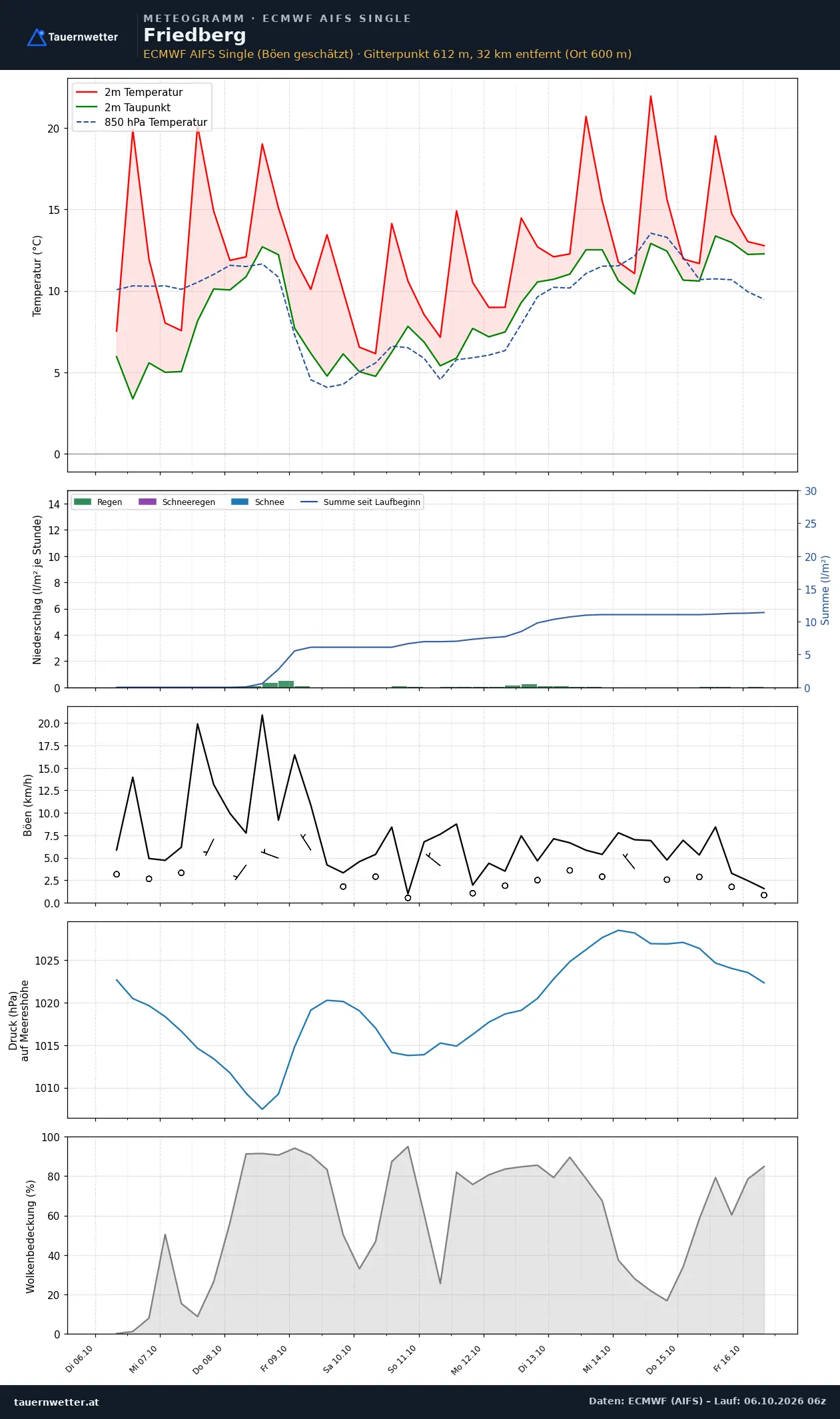 Meteogramm Friedberg ECMWF AIFS – Temperatur, Niederschlag, Wind, zehn Tage