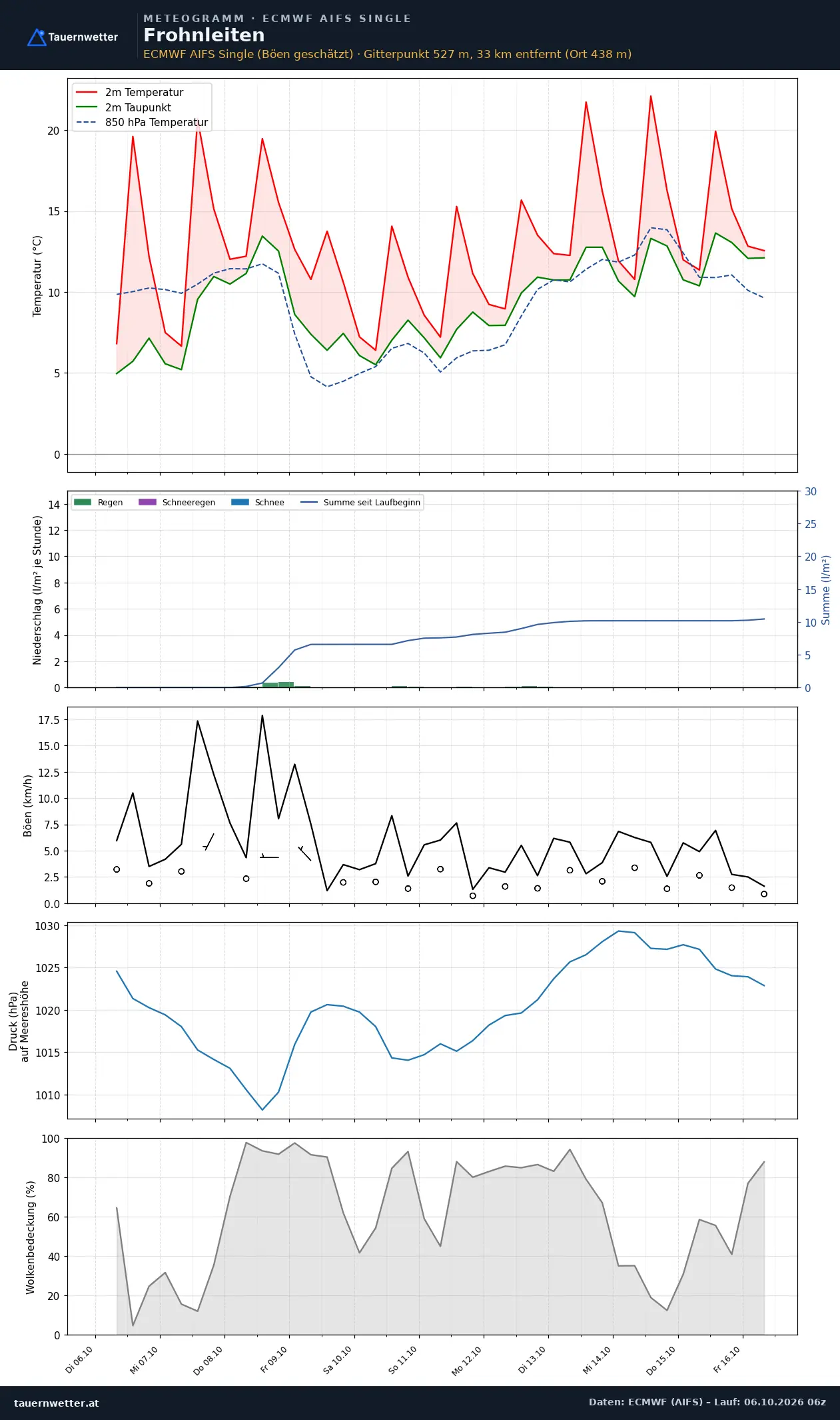 Meteogramm Frohnleiten ECMWF AIFS – Temperatur, Niederschlag, Wind, zehn Tage