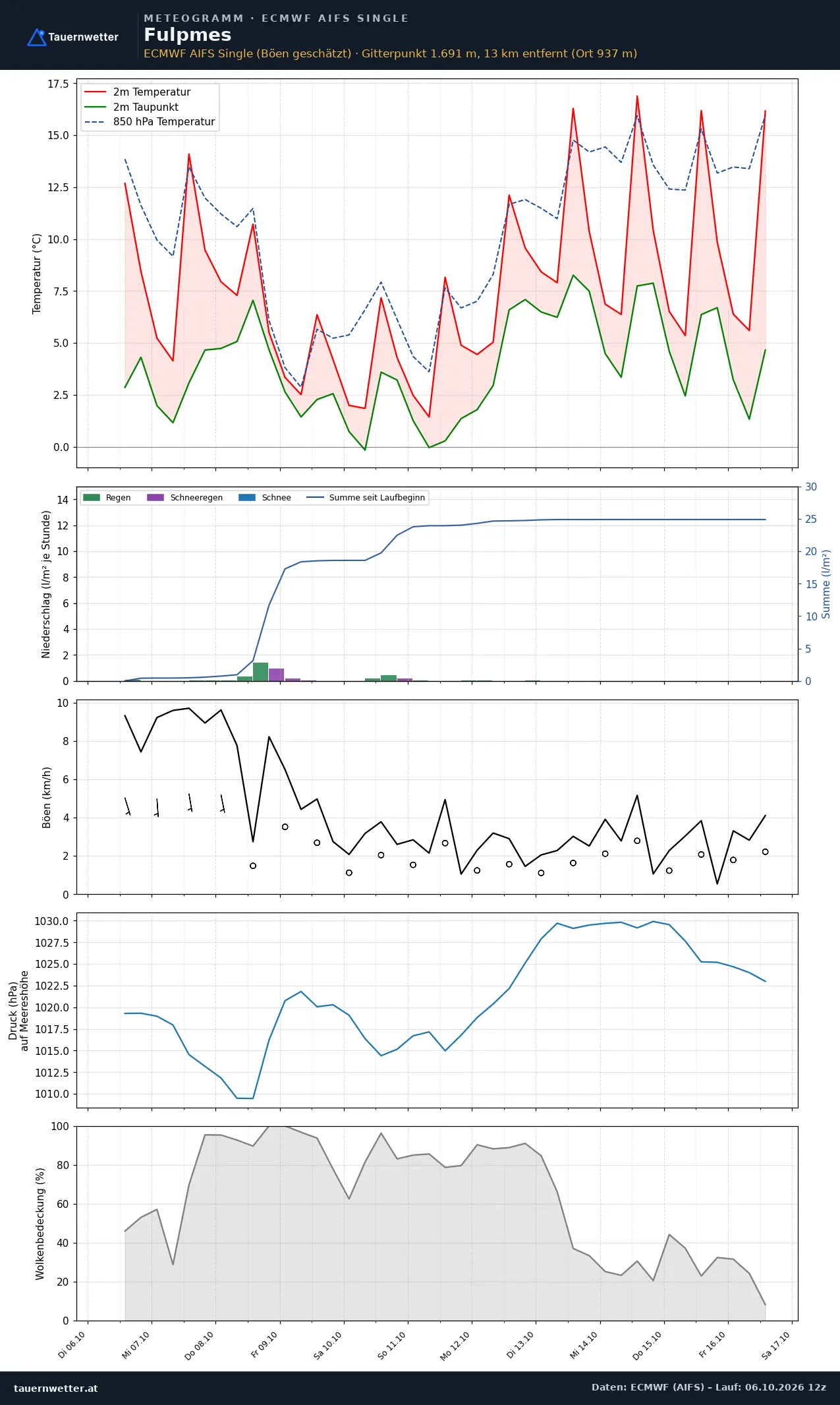 Meteogramm Fulpmes ECMWF AIFS – Temperatur, Niederschlag, Wind, zehn Tage
