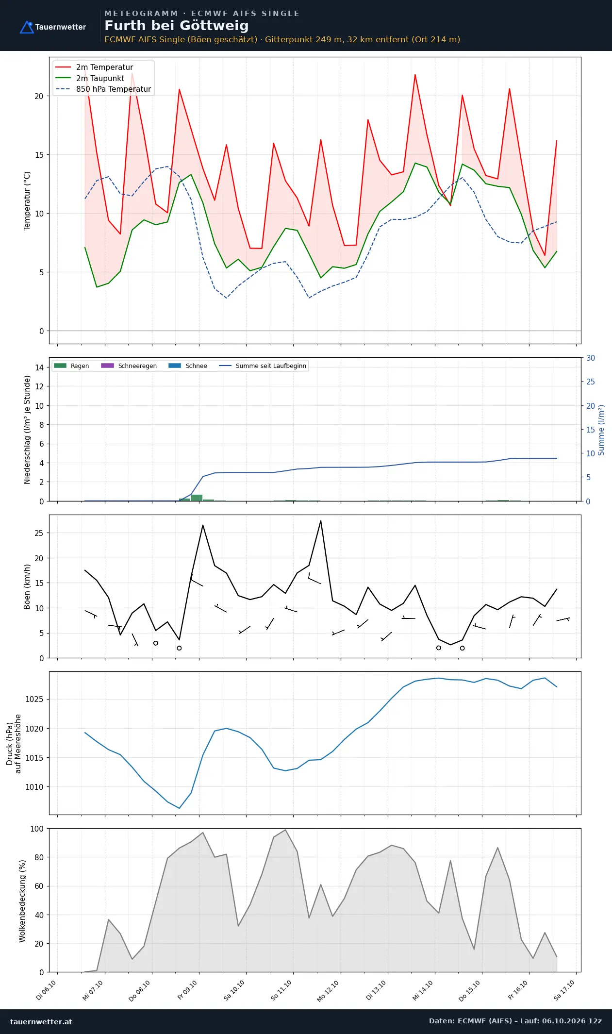 Meteogramm Furth bei Göttweig ECMWF AIFS – Temperatur, Niederschlag, Wind, zehn Tage
