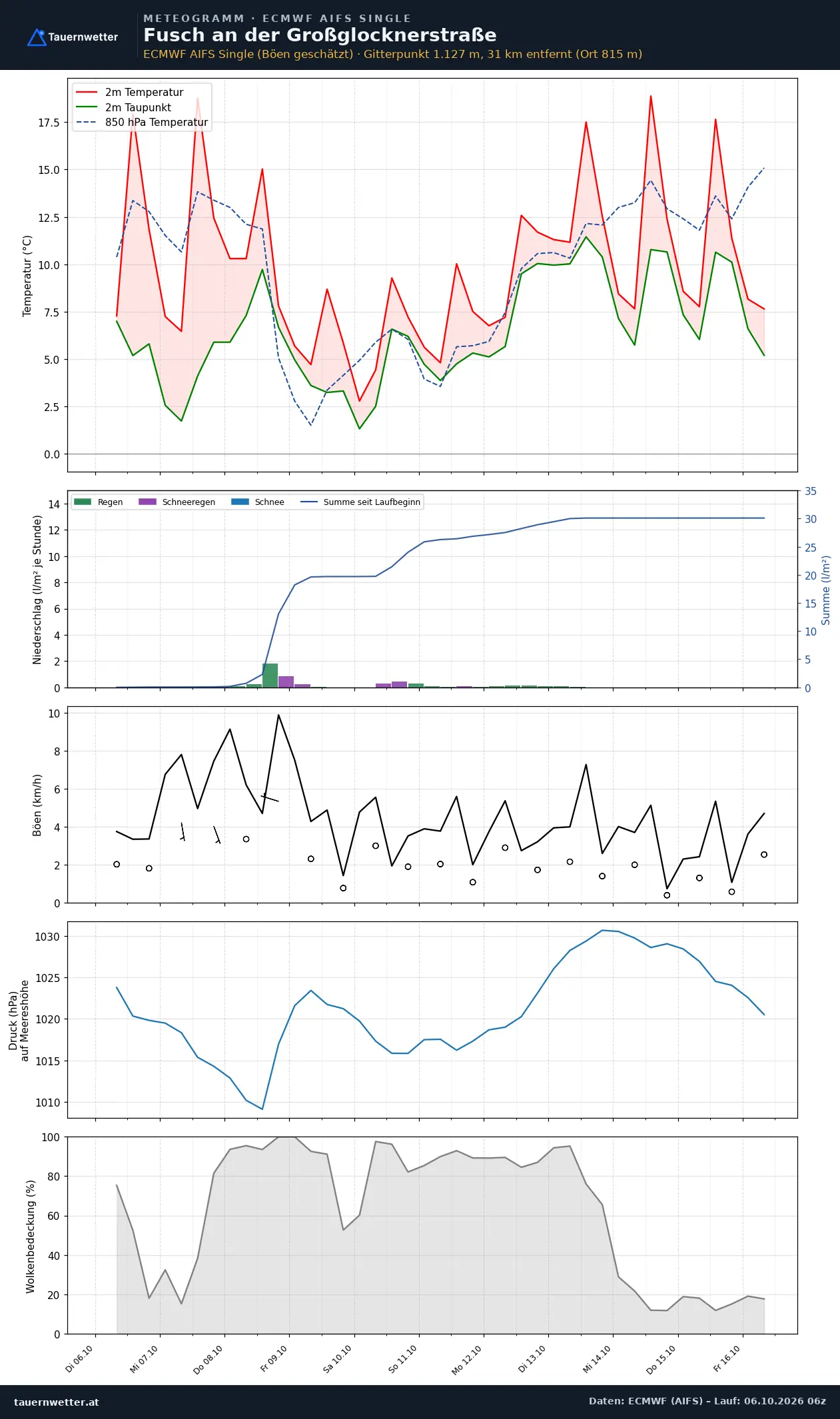 Meteogramm Fusch an der Großglocknerstraße ECMWF AIFS – Temperatur, Niederschlag, Wind, zehn Tage