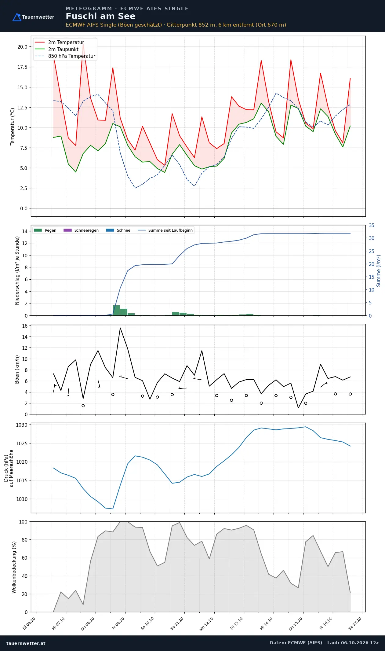 Meteogramm Fuschl am See ECMWF AIFS – Temperatur, Niederschlag, Wind, zehn Tage