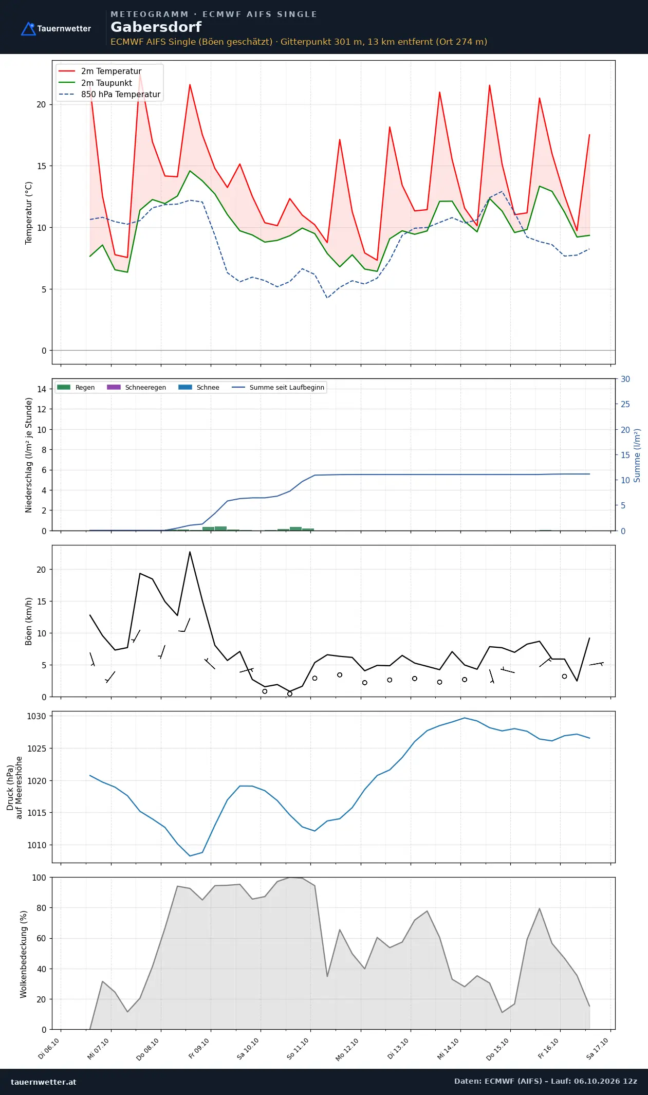 Meteogramm Gabersdorf ECMWF AIFS – Temperatur, Niederschlag, Wind, zehn Tage