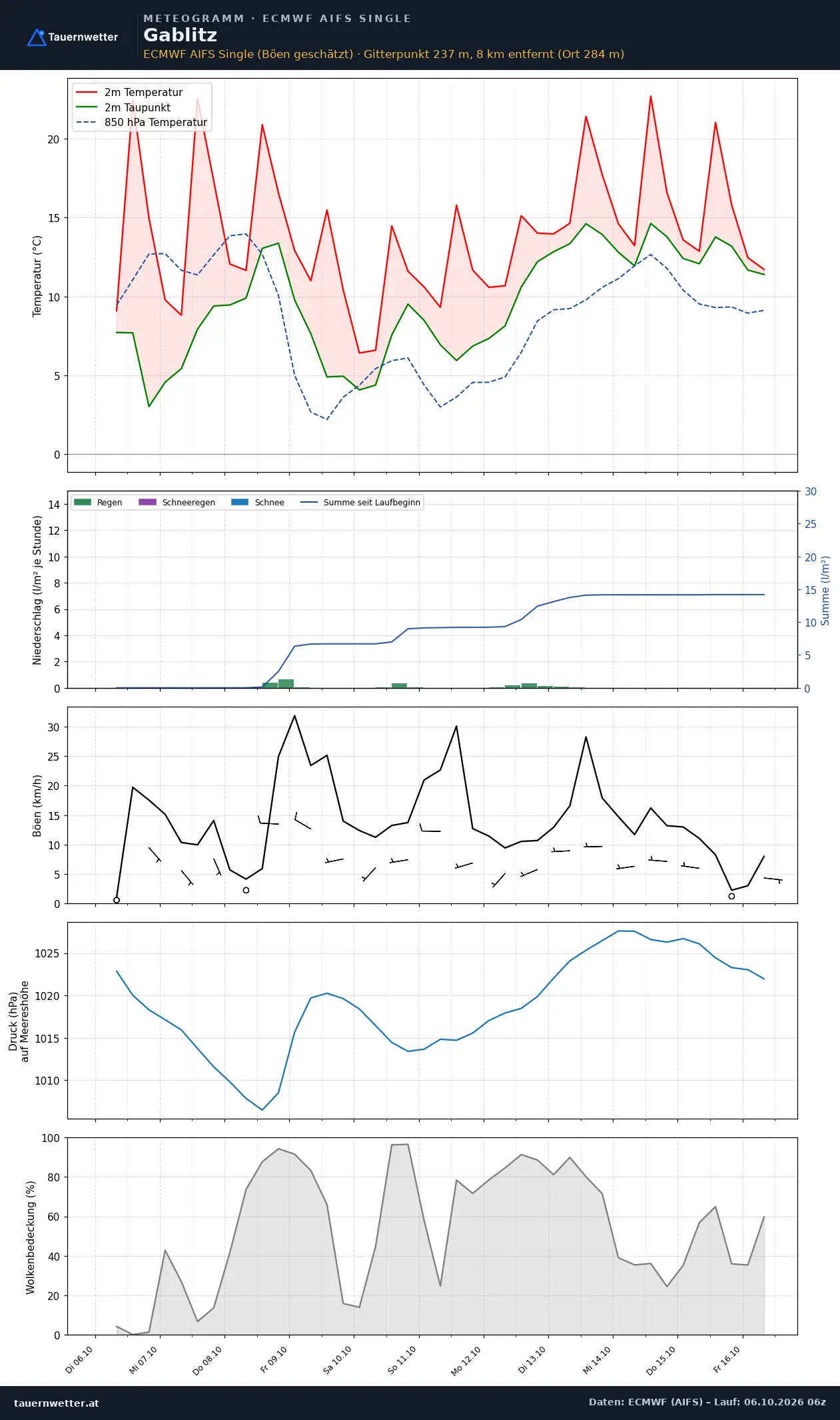 Meteogramm Gablitz ECMWF AIFS – Temperatur, Niederschlag, Wind, zehn Tage